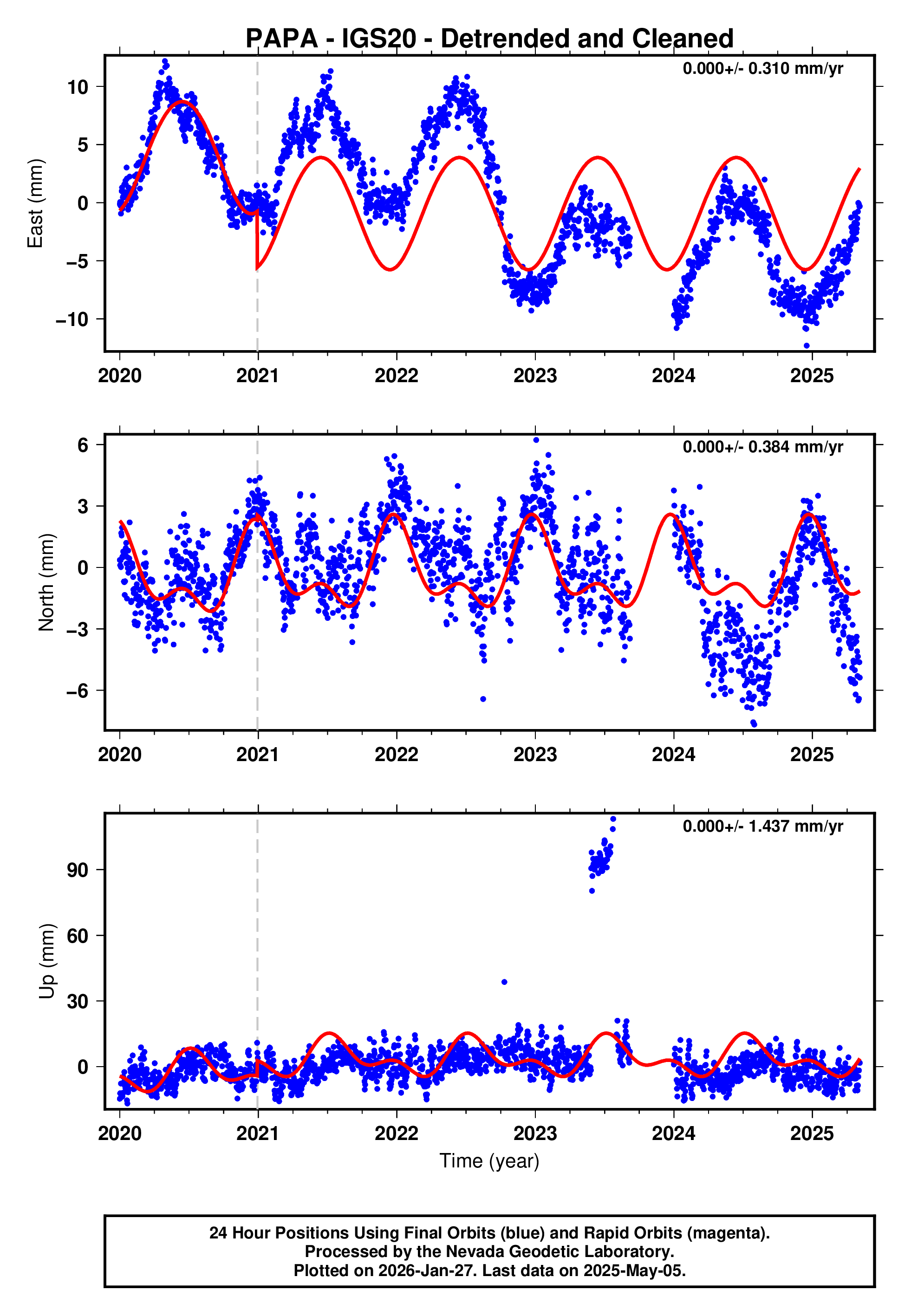 GPS time series plot