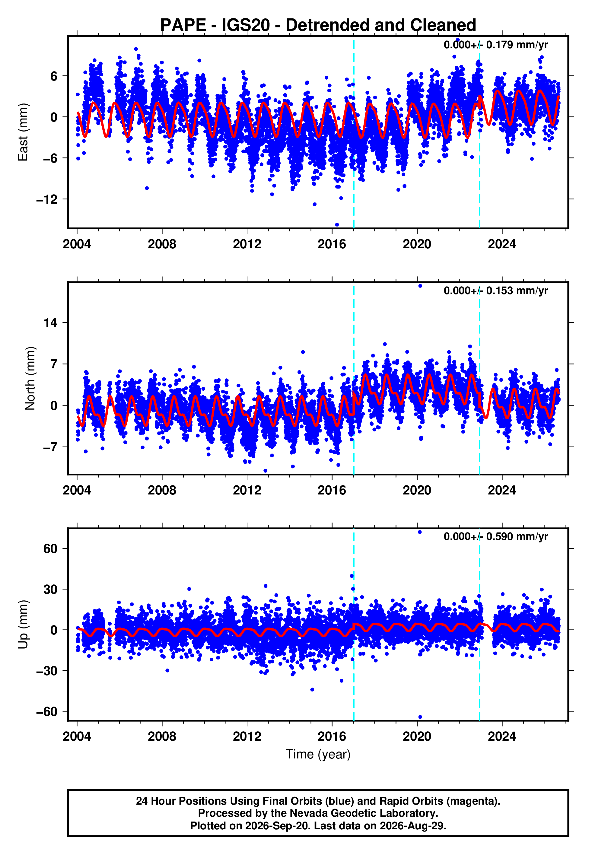 GPS time series plot