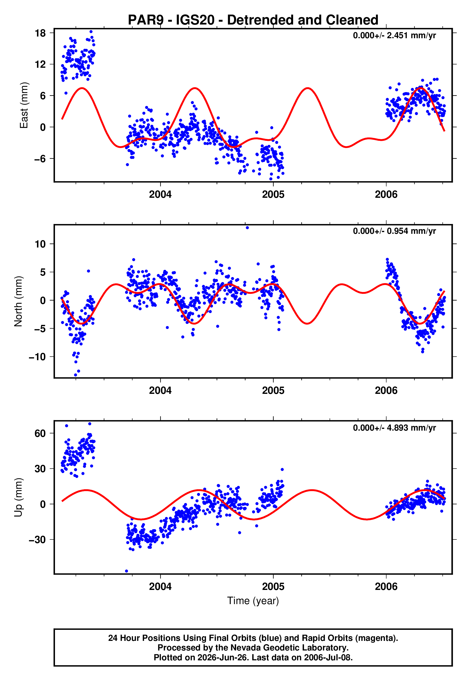 GPS time series plot