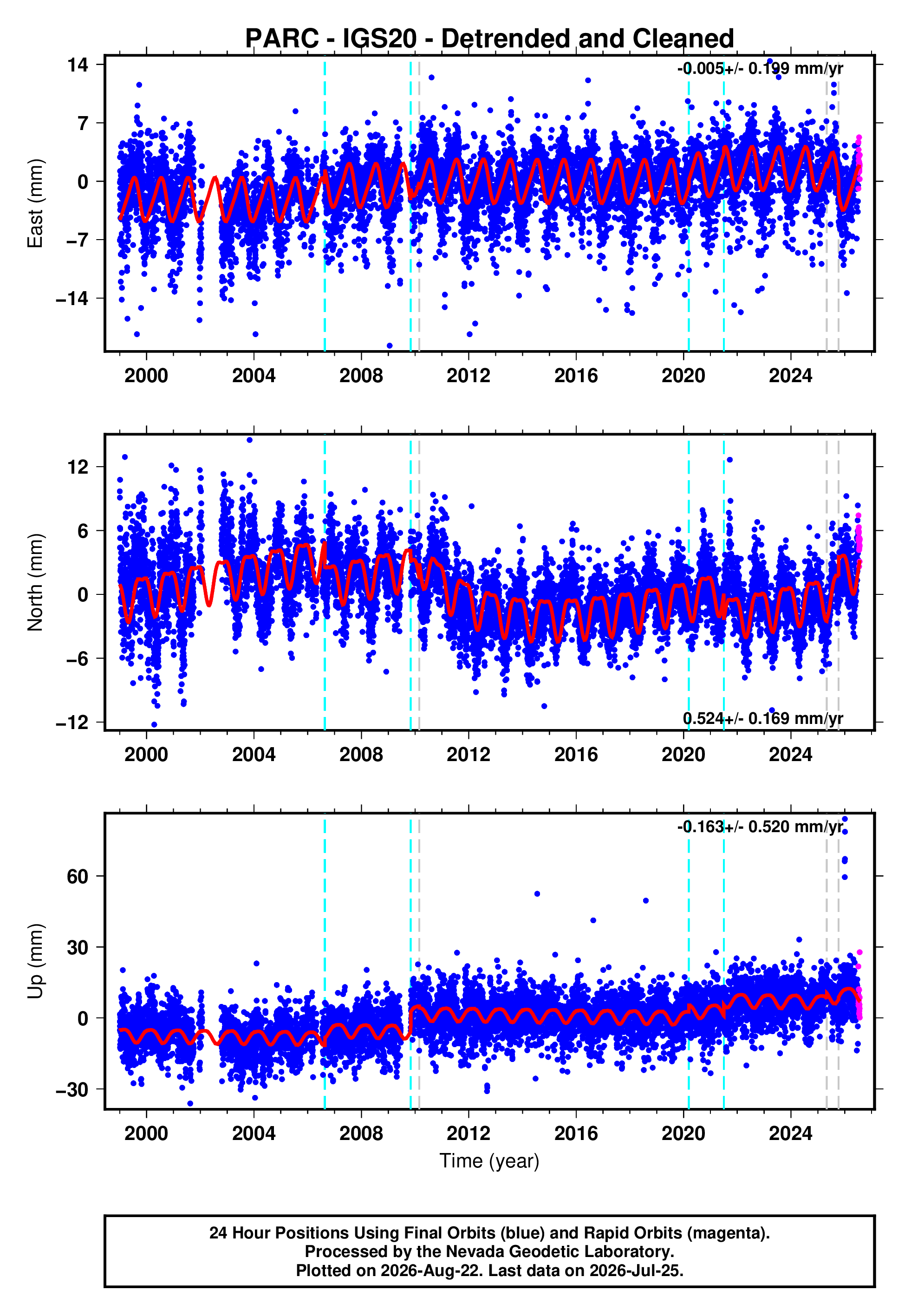 GPS time series plot