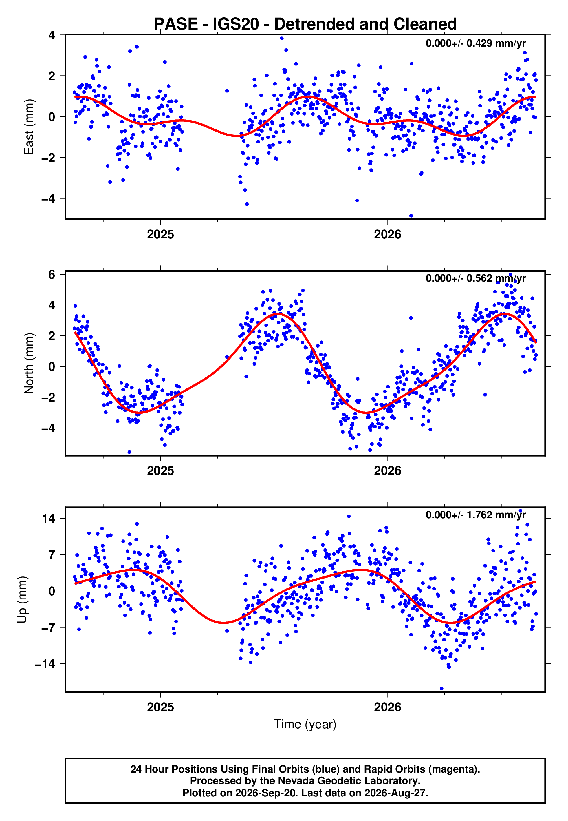 GPS time series plot