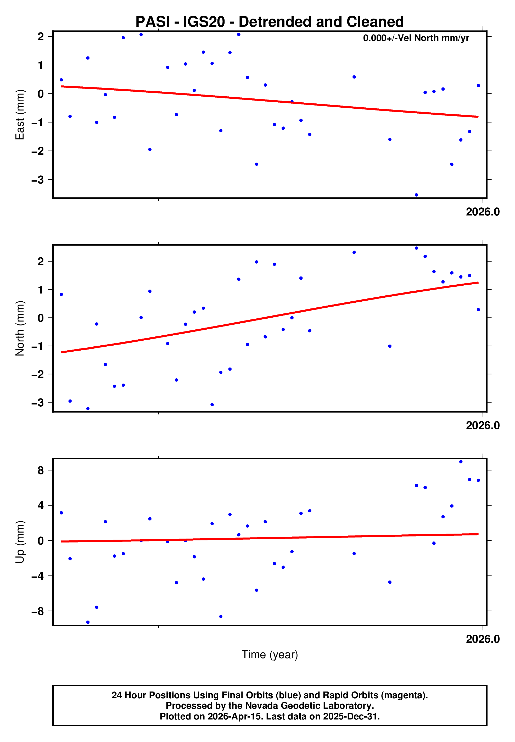 GPS time series plot