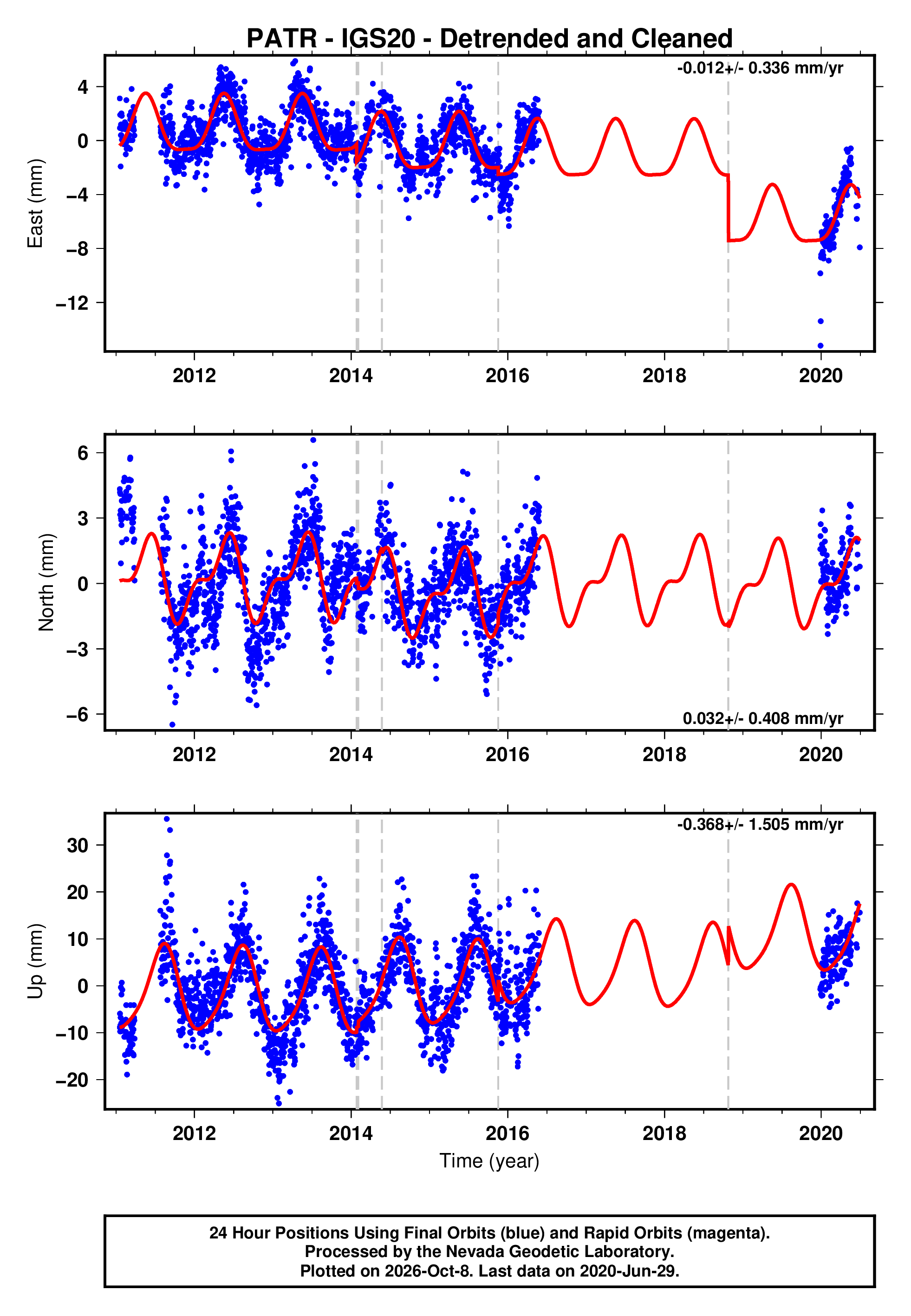 Patr Example GPS time series plot