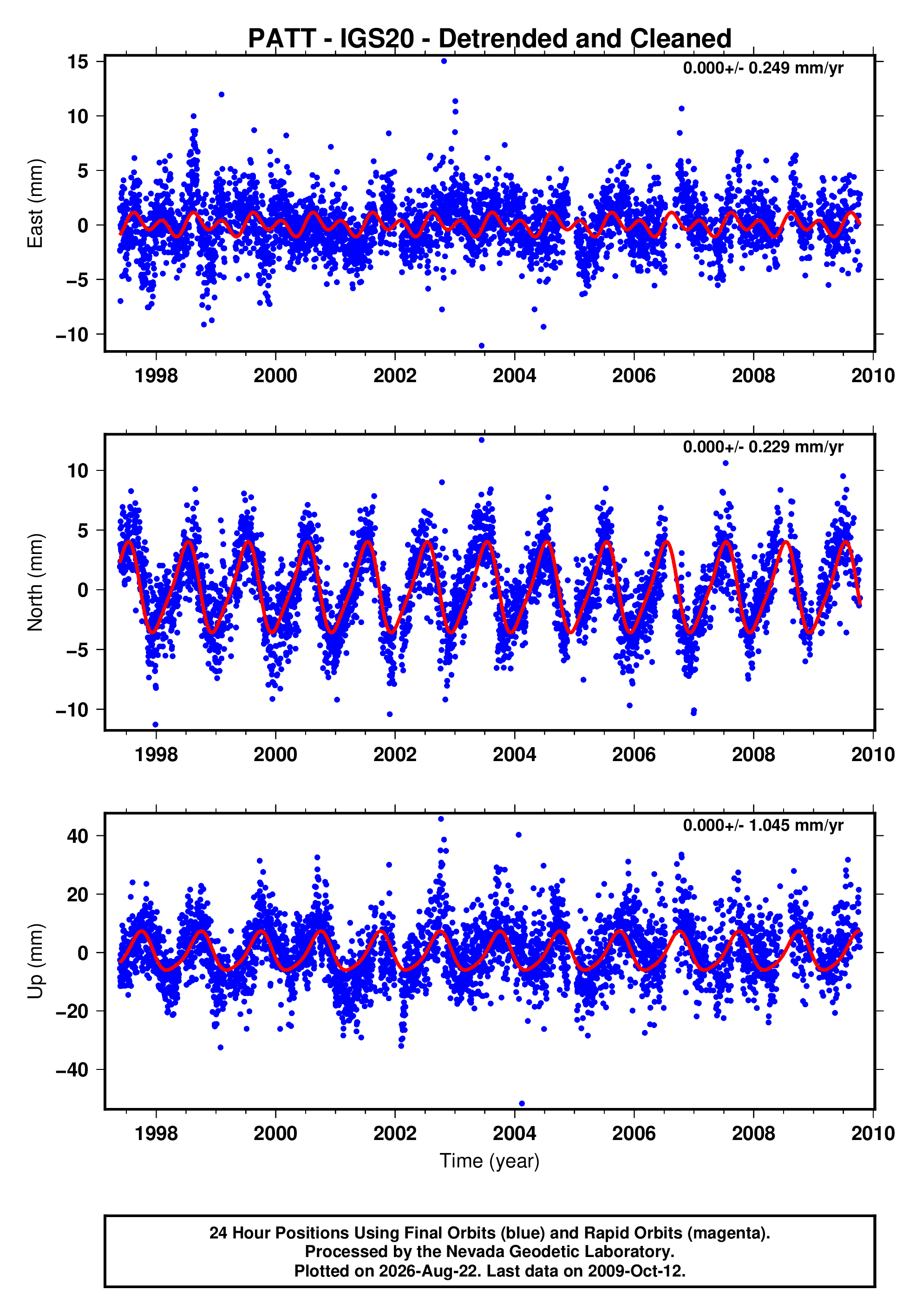 GPS time series plot