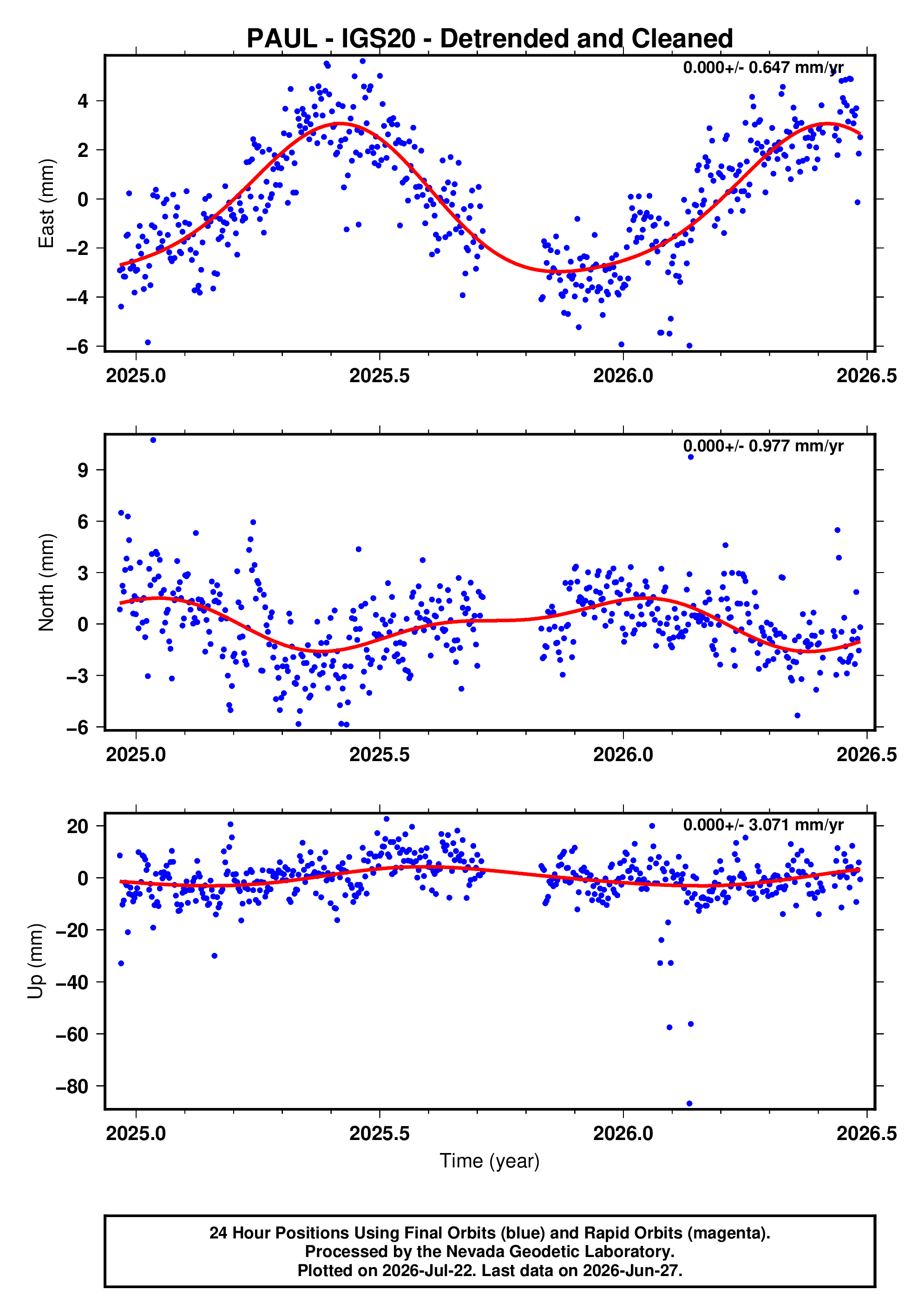 GPS time series plot