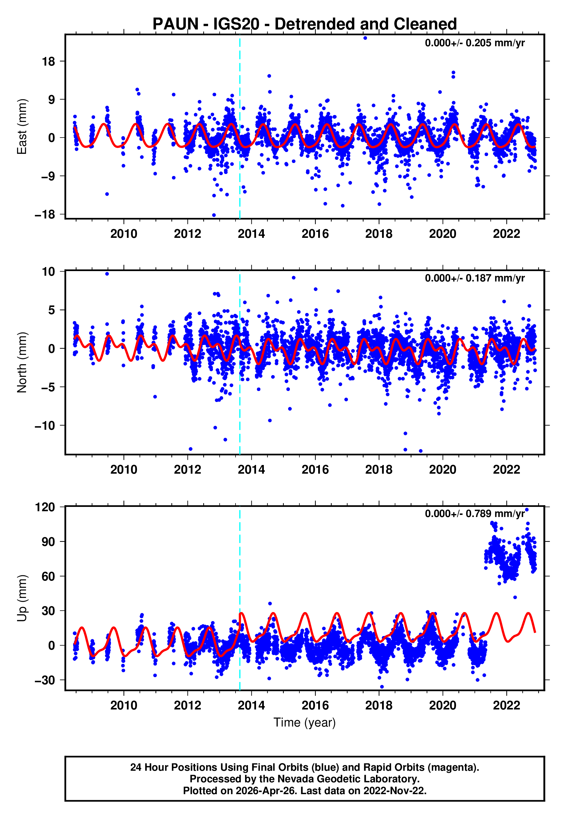 GPS time series plot