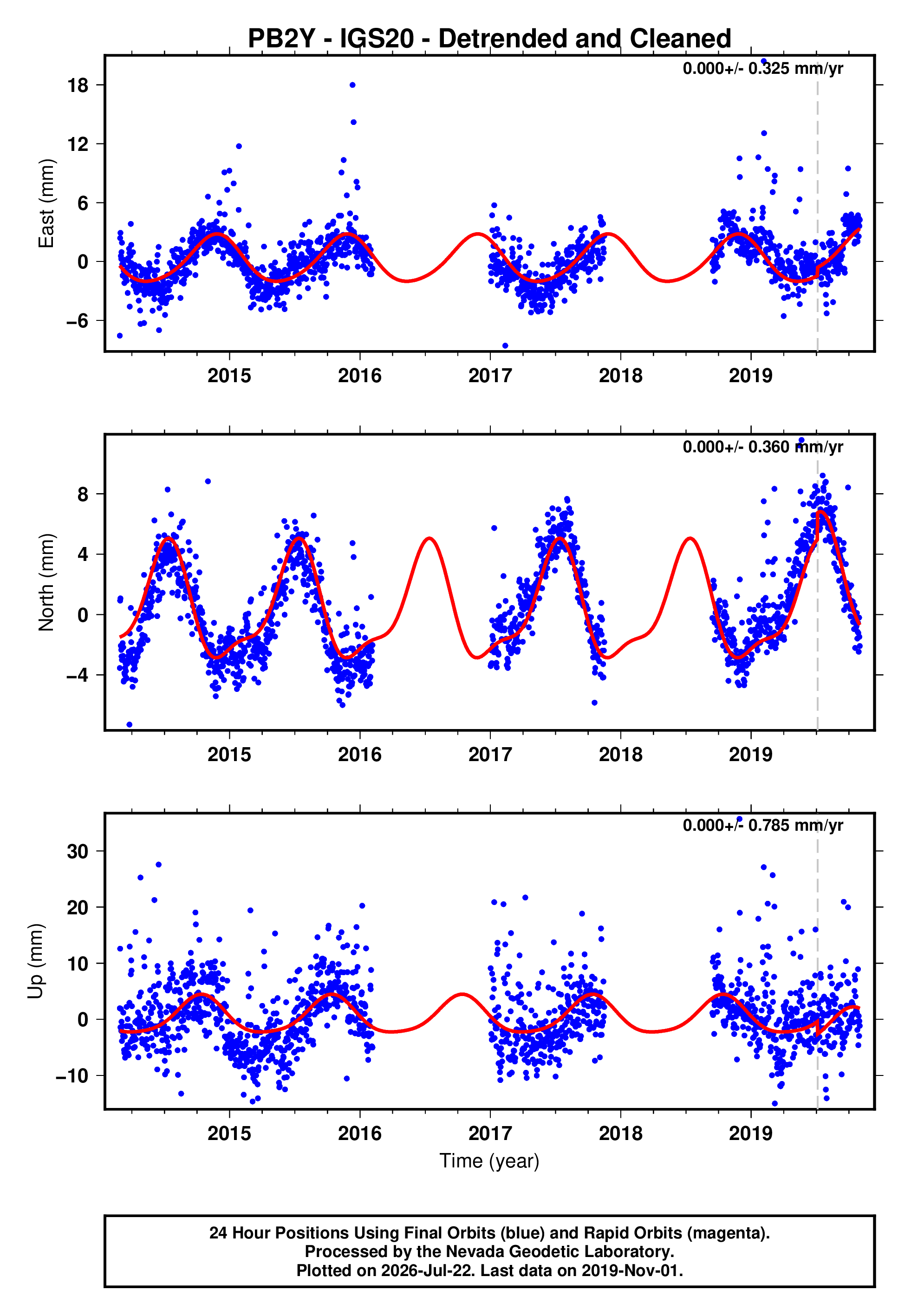 GPS time series plot