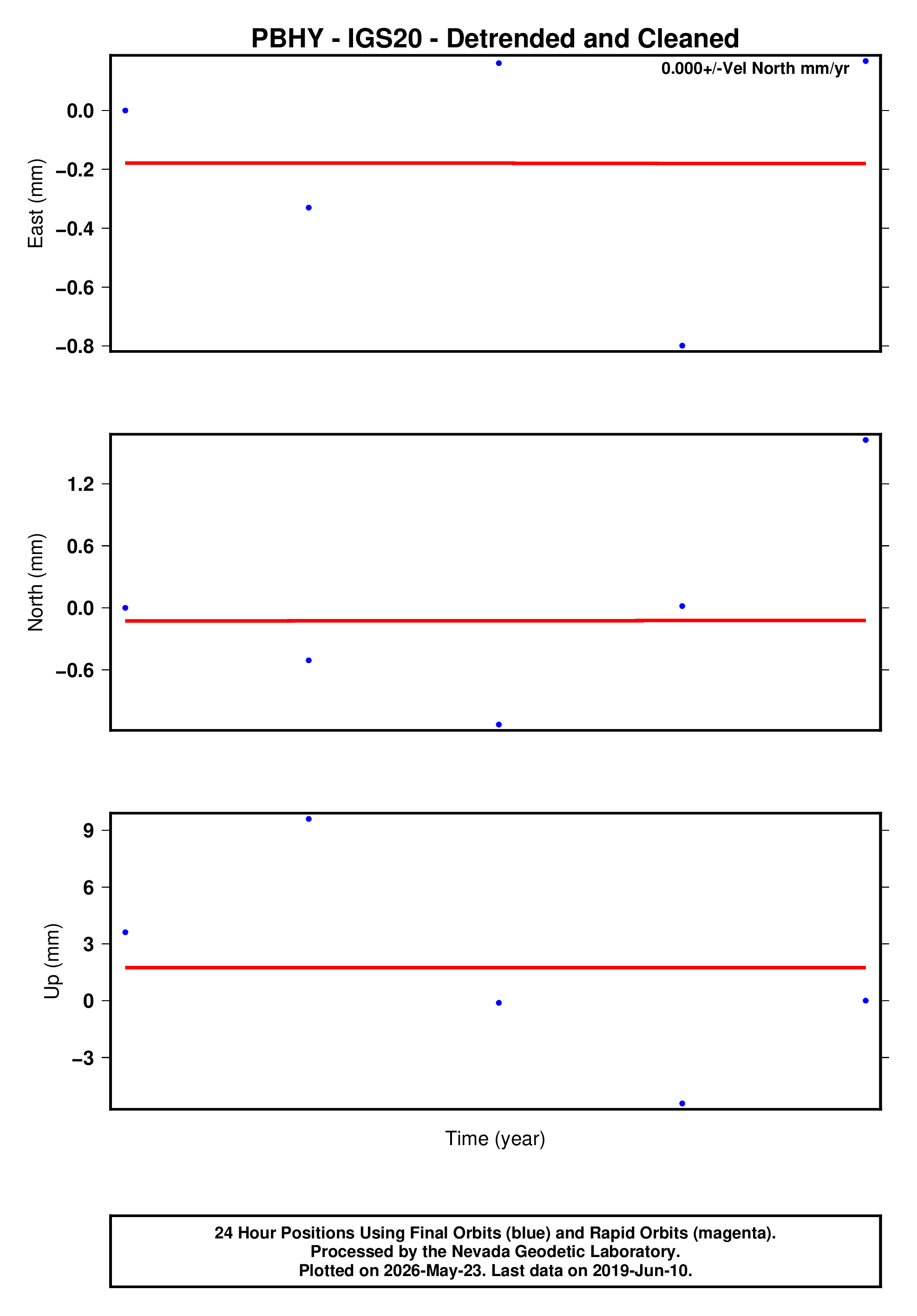 GPS time series plot