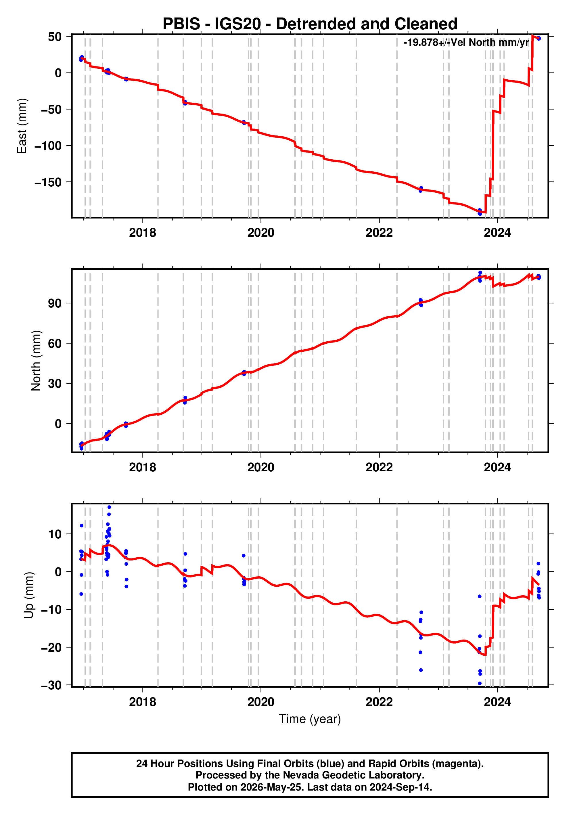 GPS time series plot