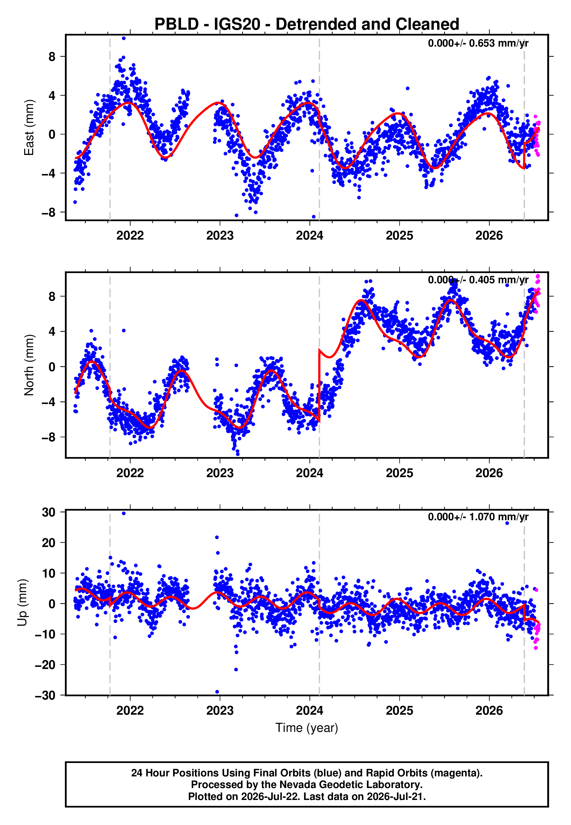 GPS time series plot