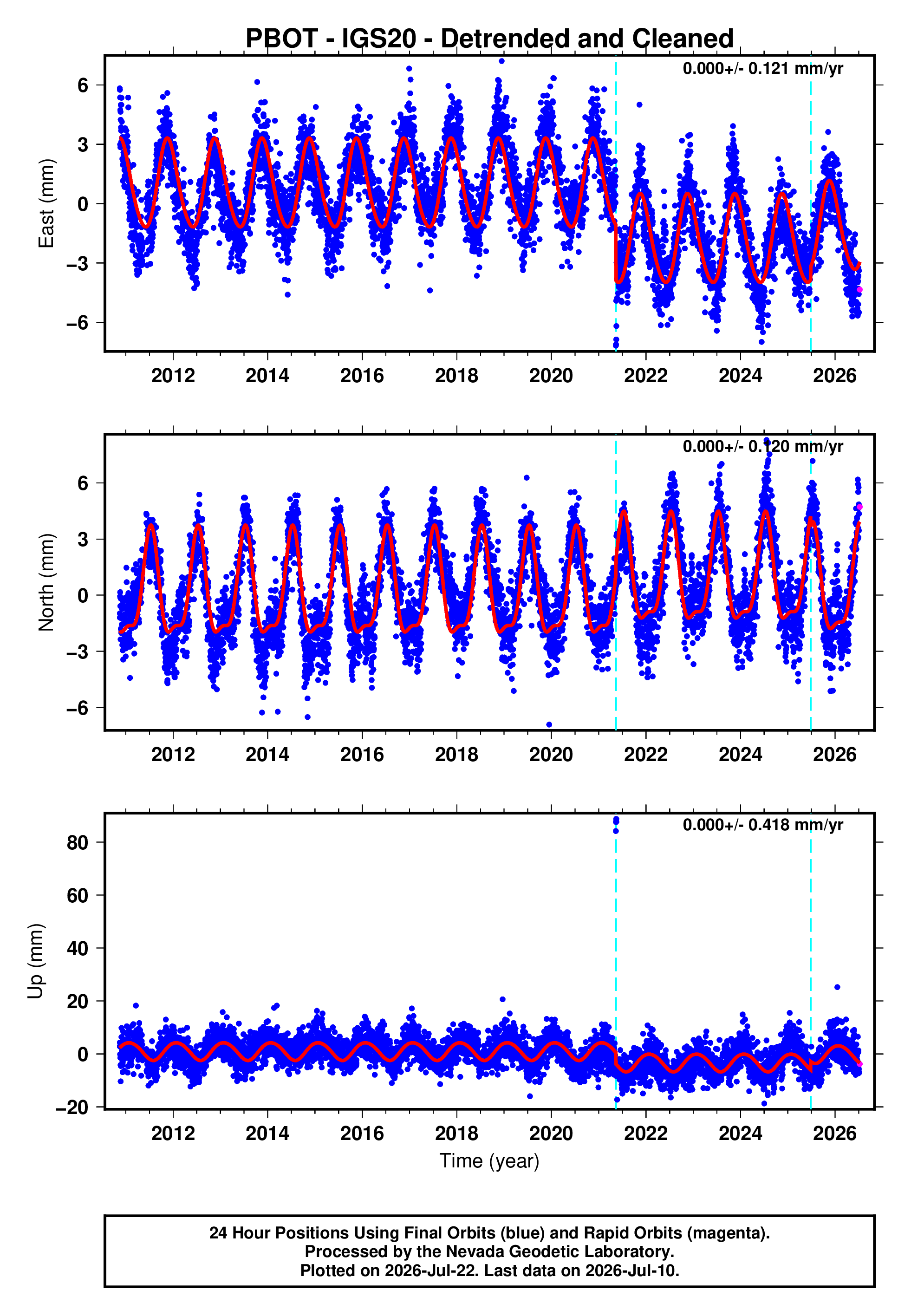 GPS time series plot