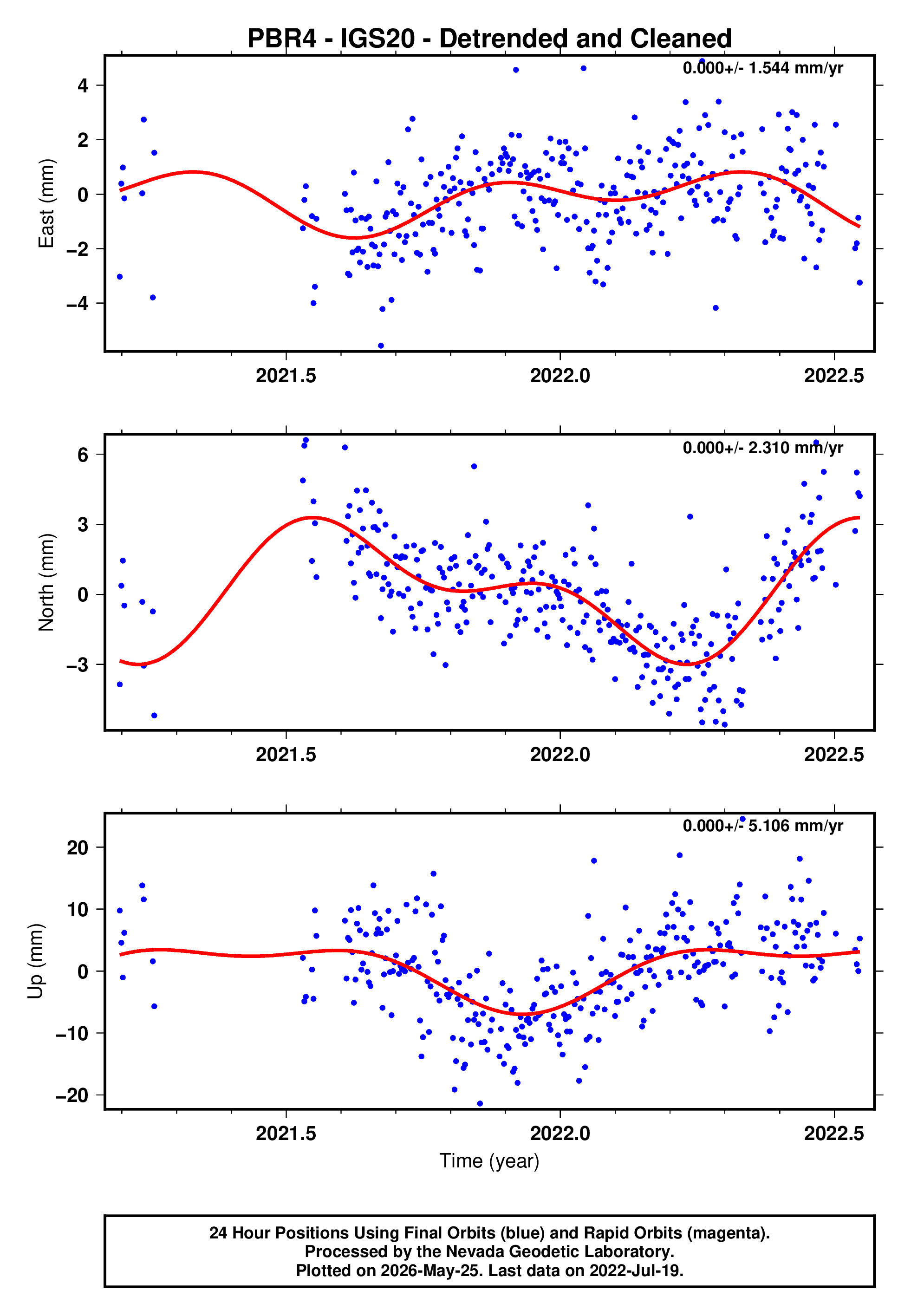 GPS time series plot