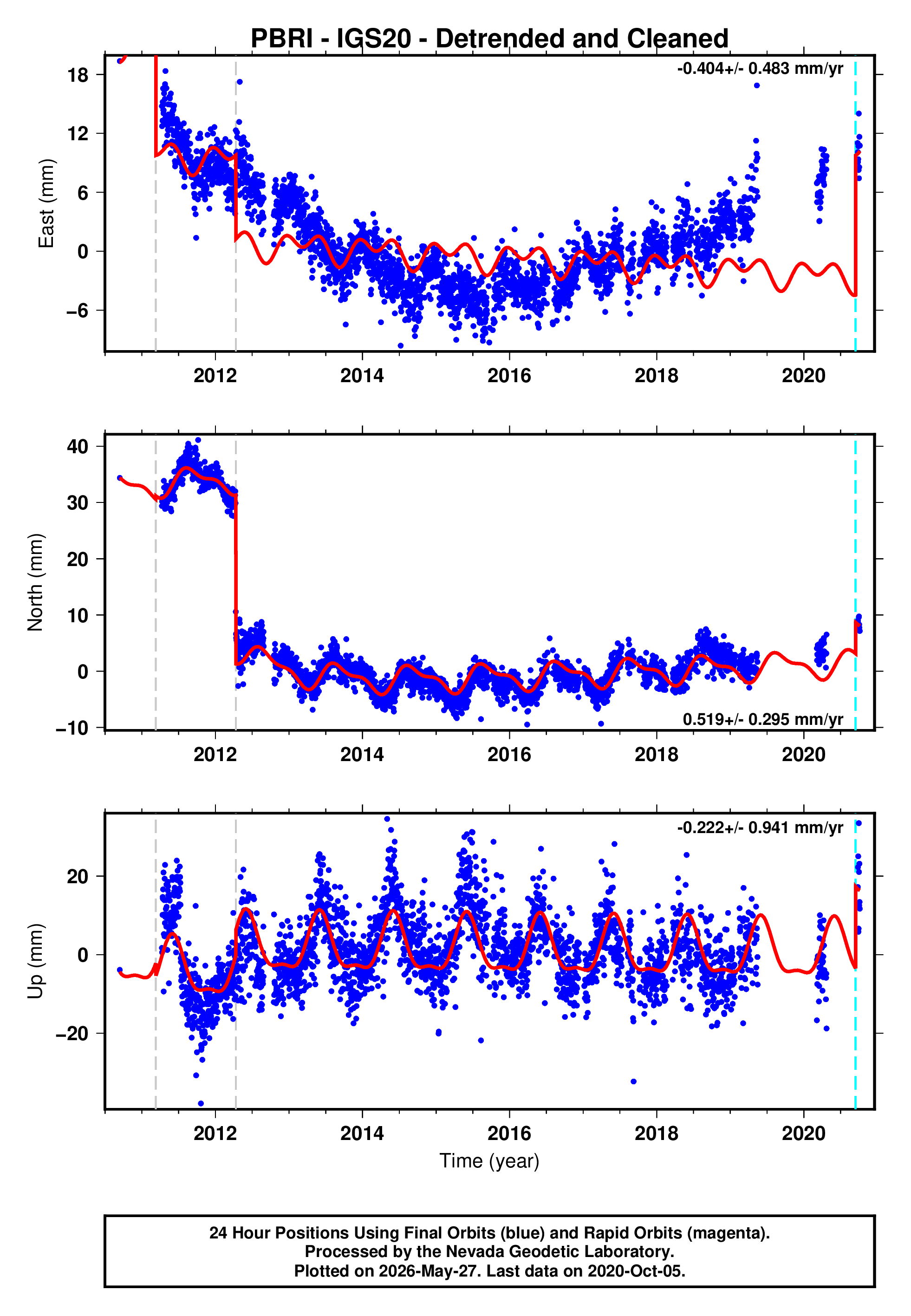 GPS time series plot