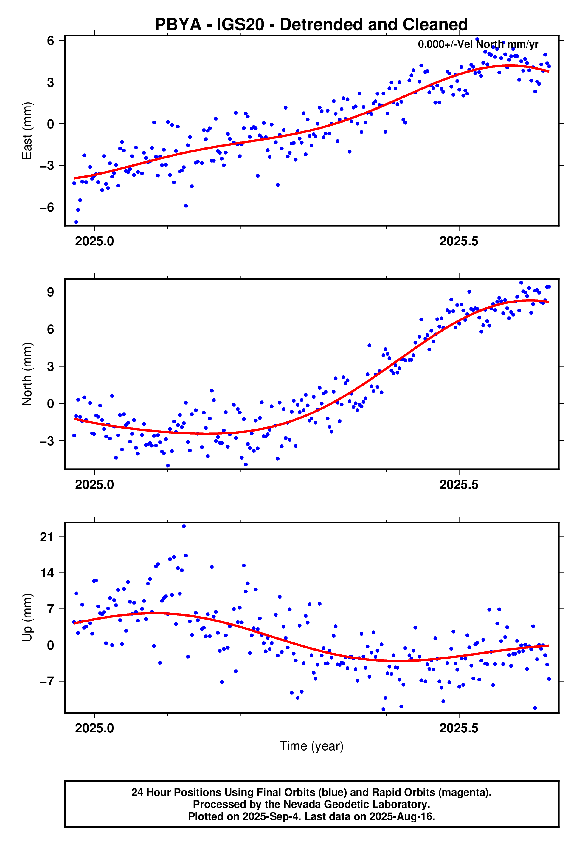 GPS time series plot