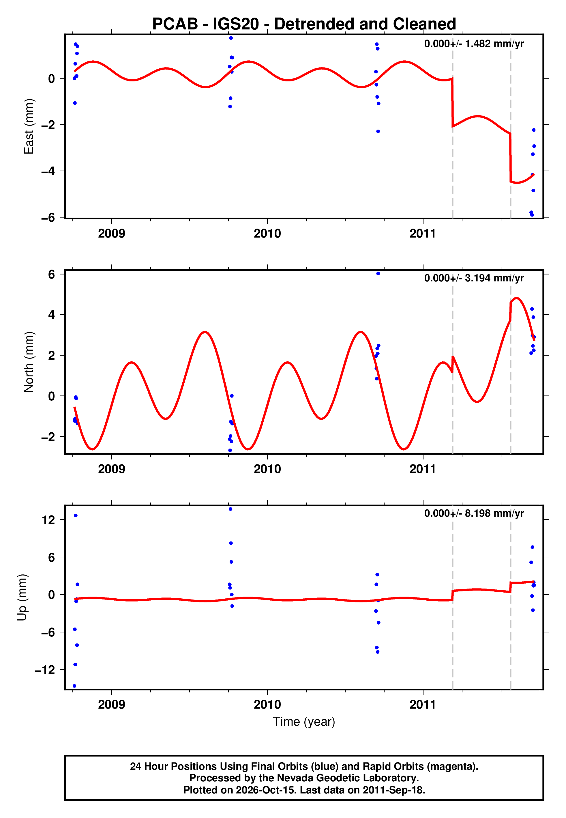 GPS time series plot