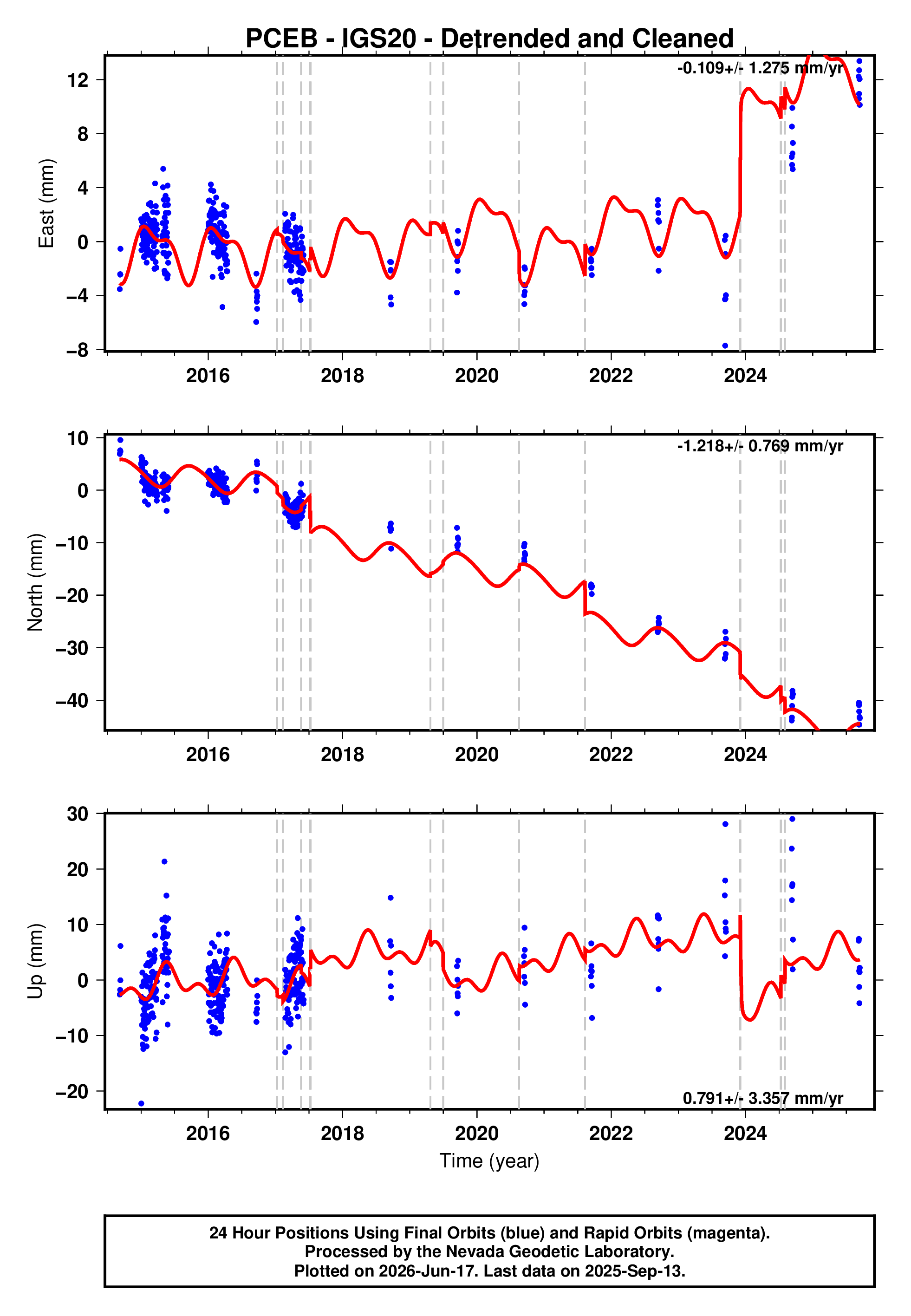 GPS time series plot