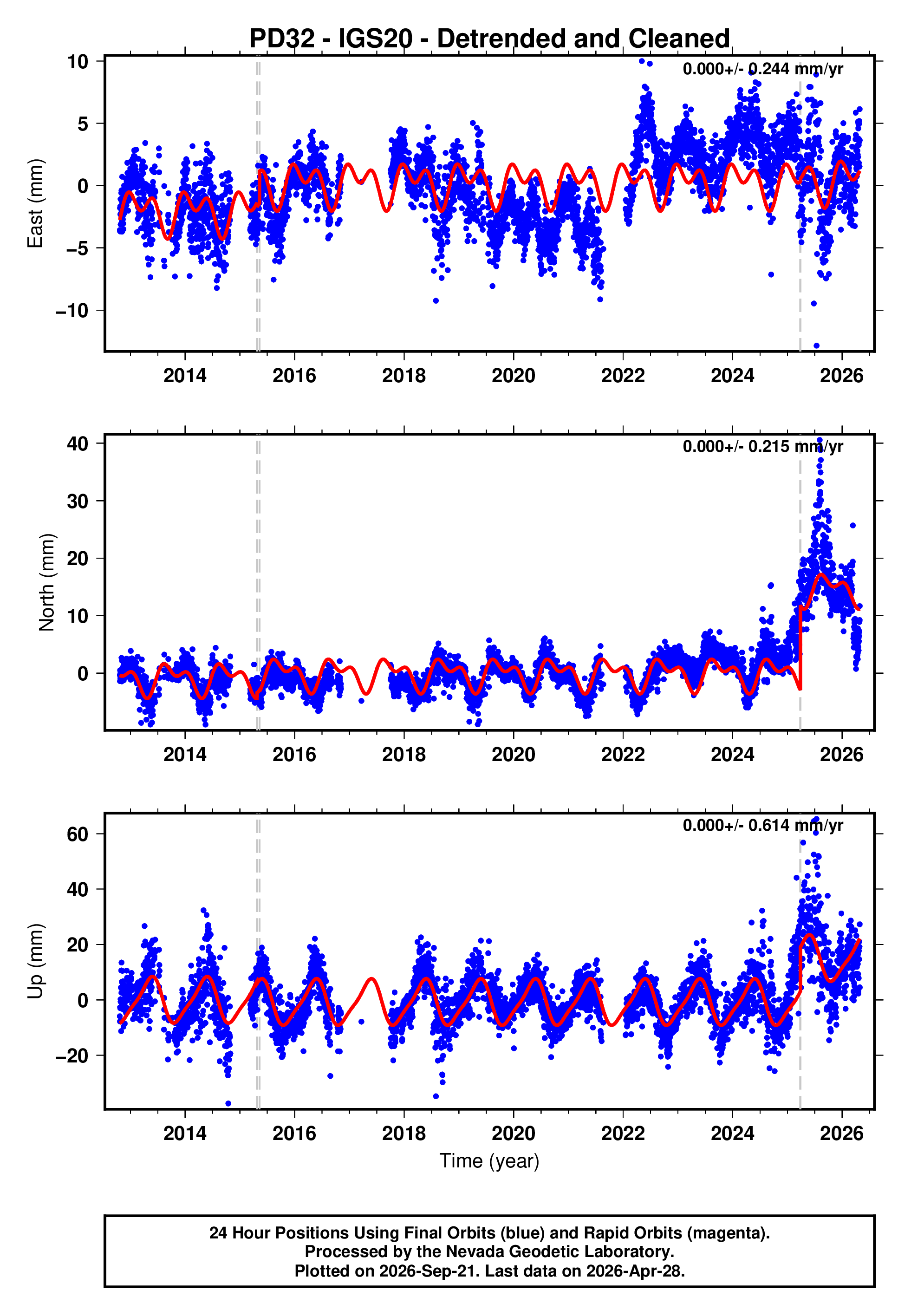 GPS time series plot
