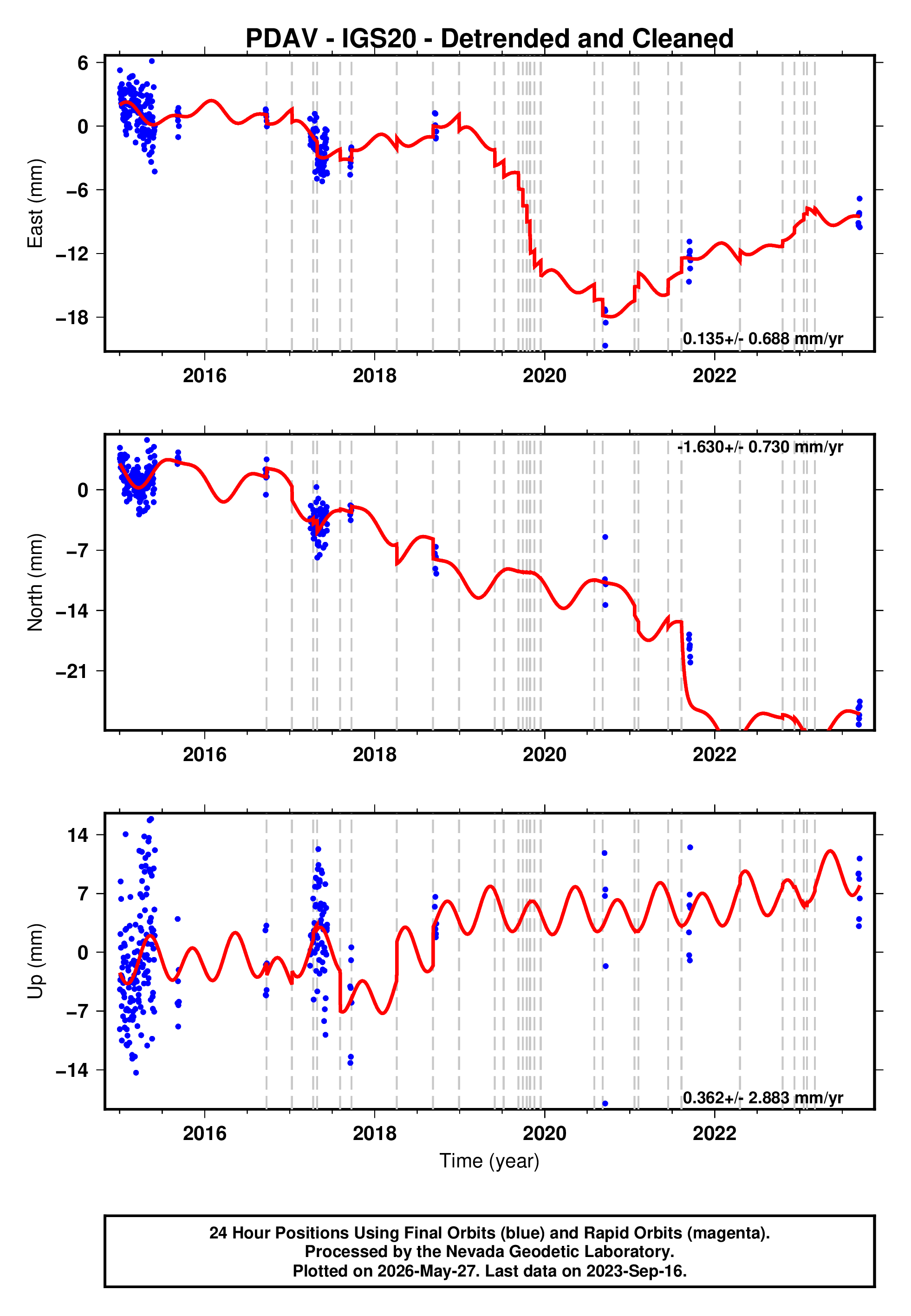 GPS time series plot
