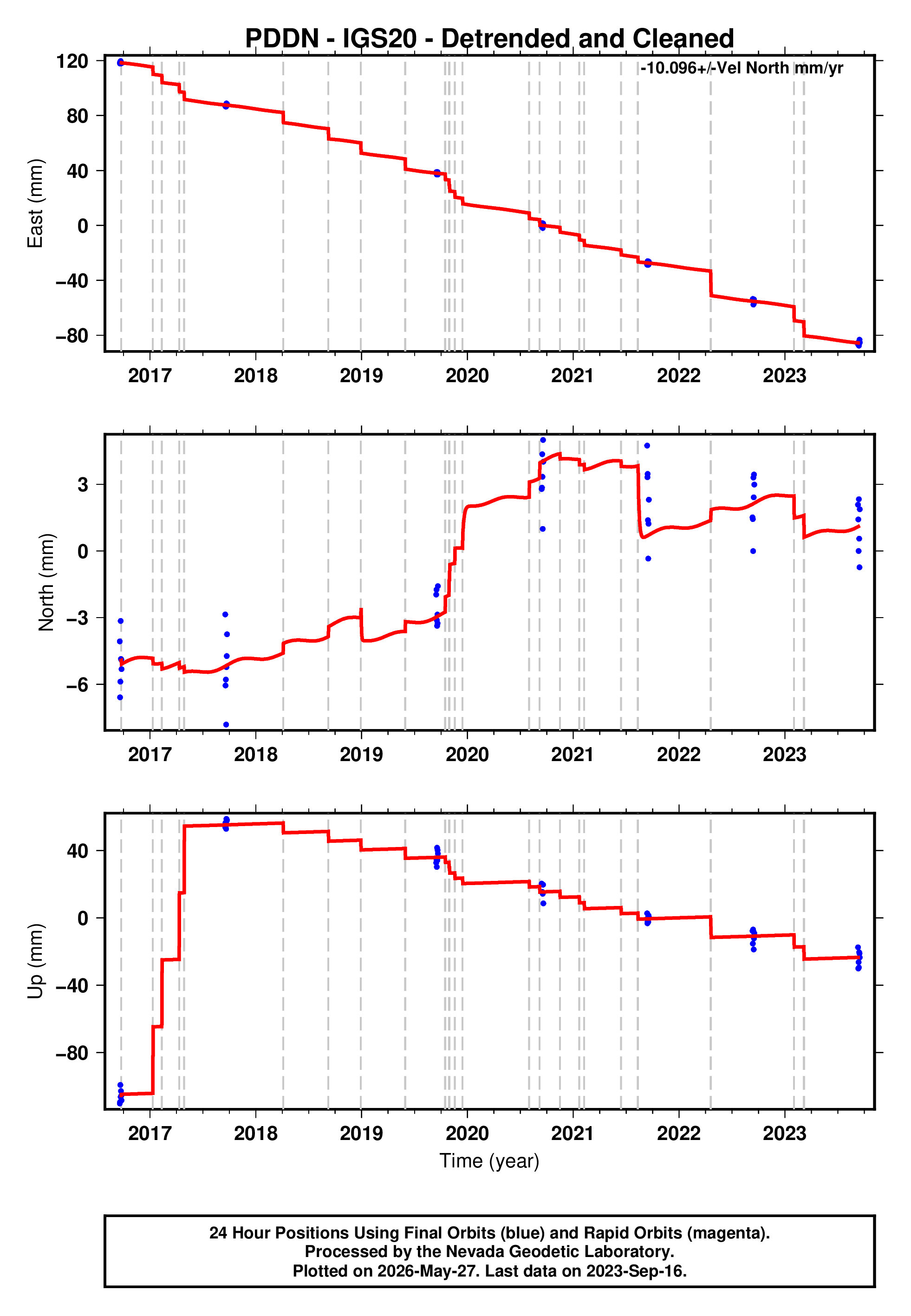 GPS time series plot