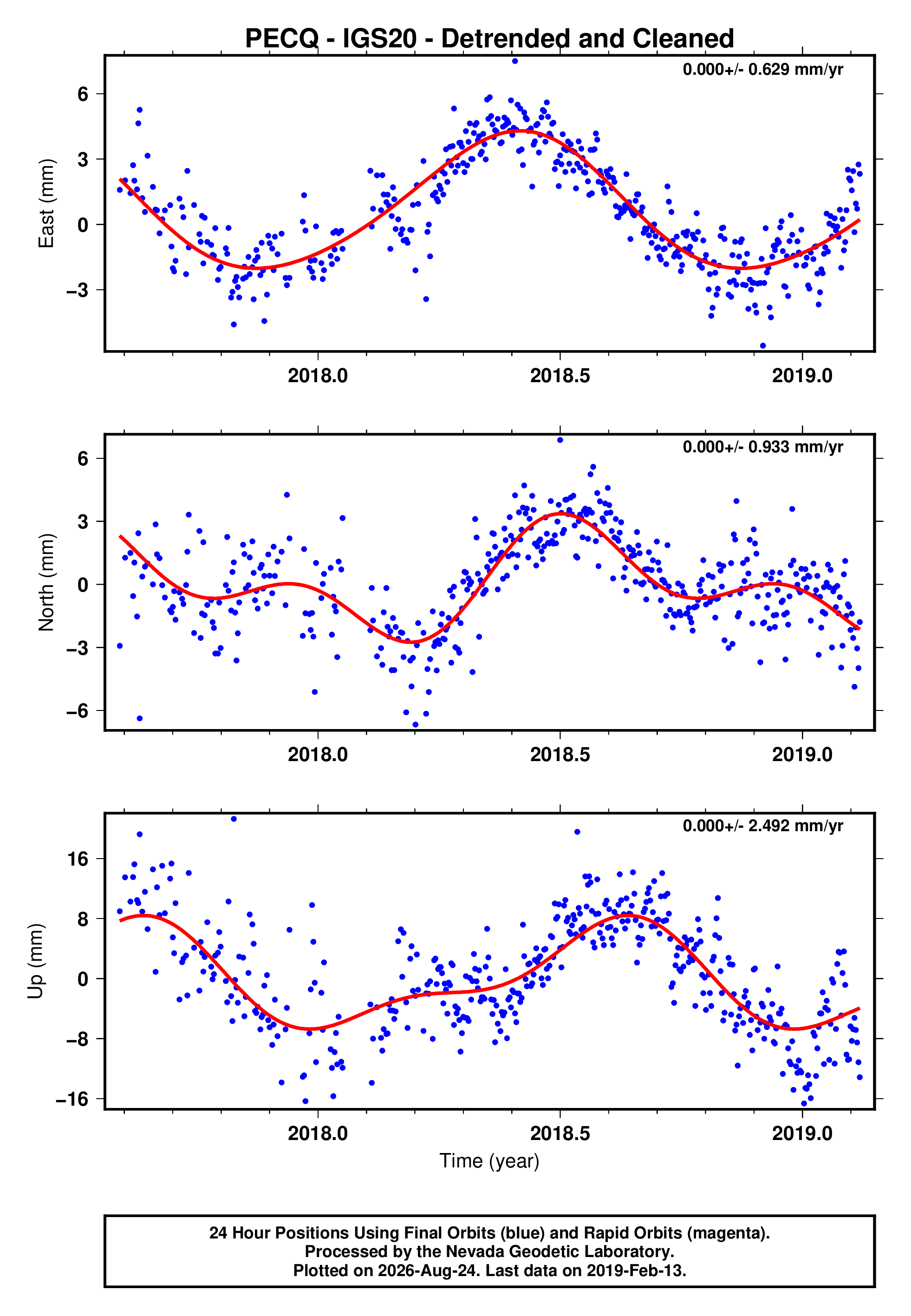GPS time series plot