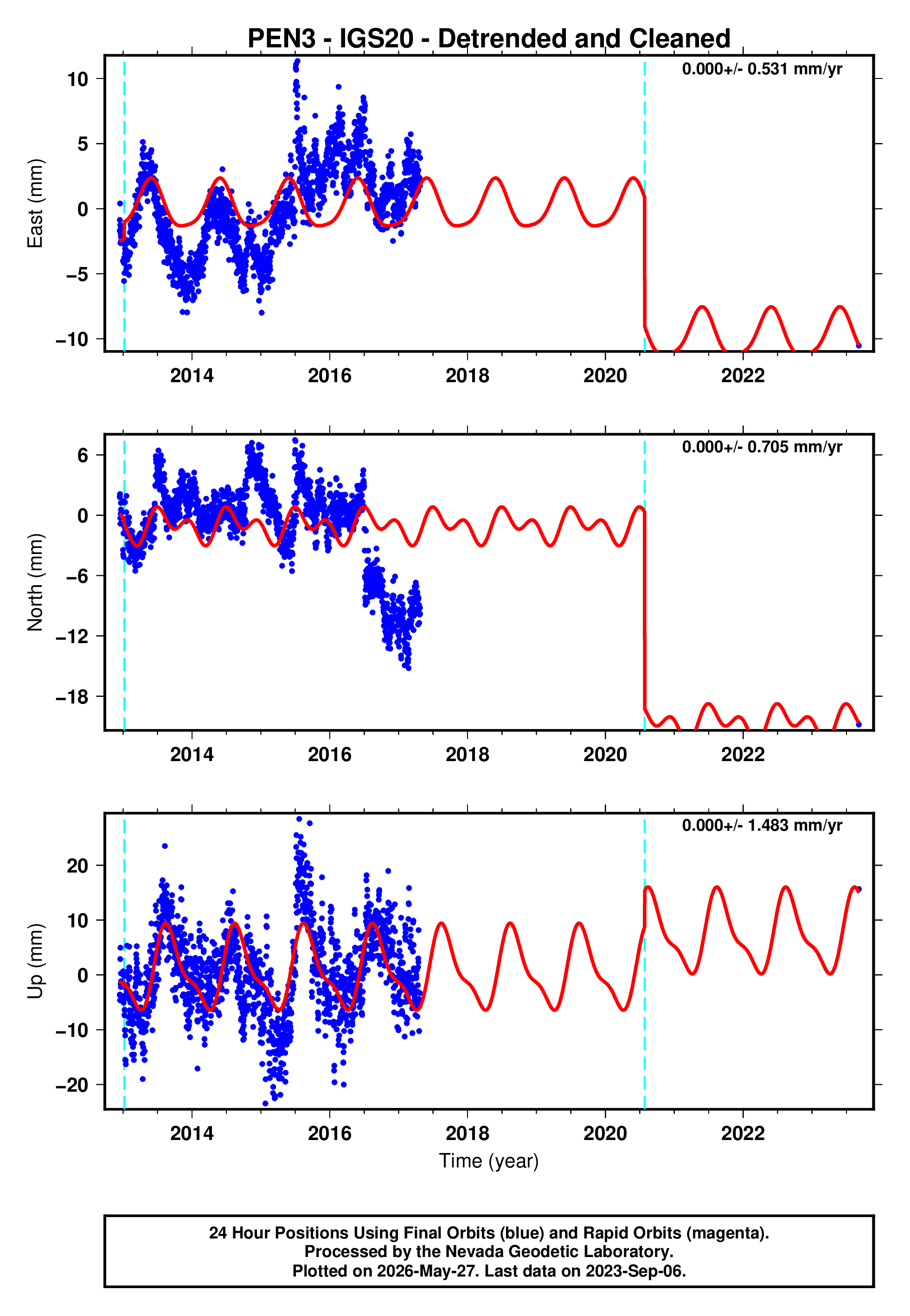 GPS time series plot