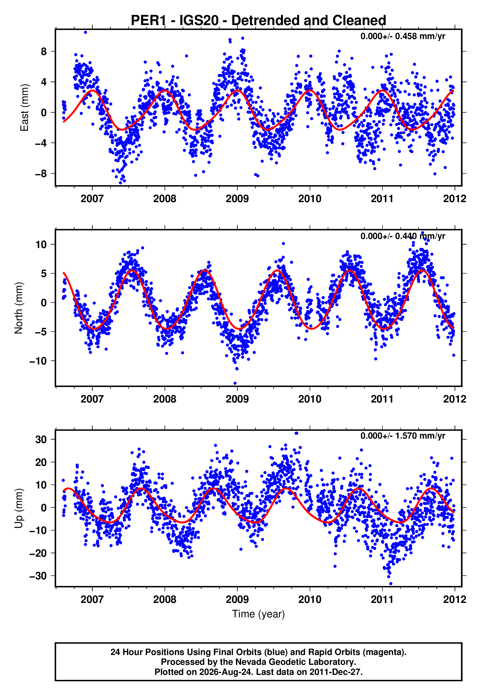GPS time series plot