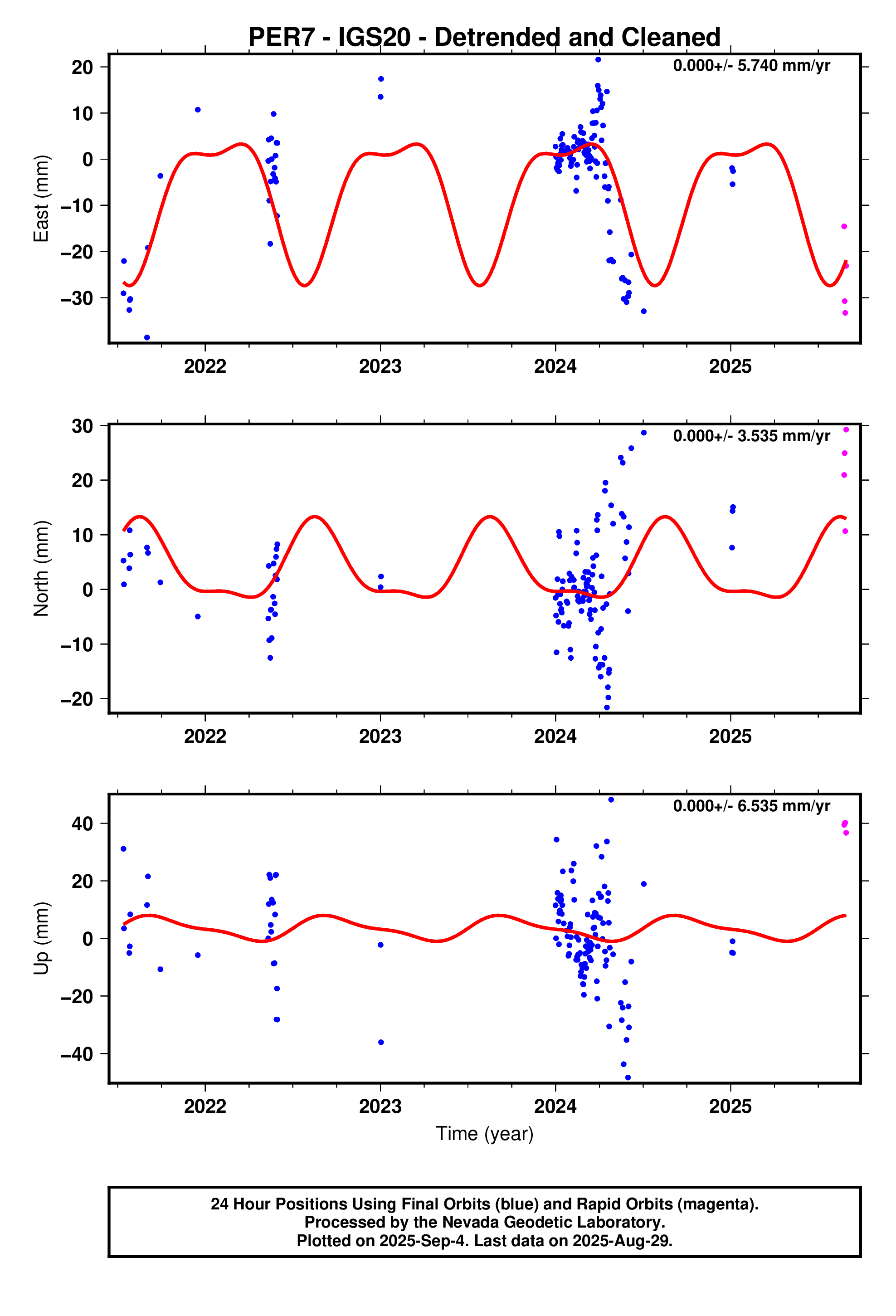 GPS time series plot