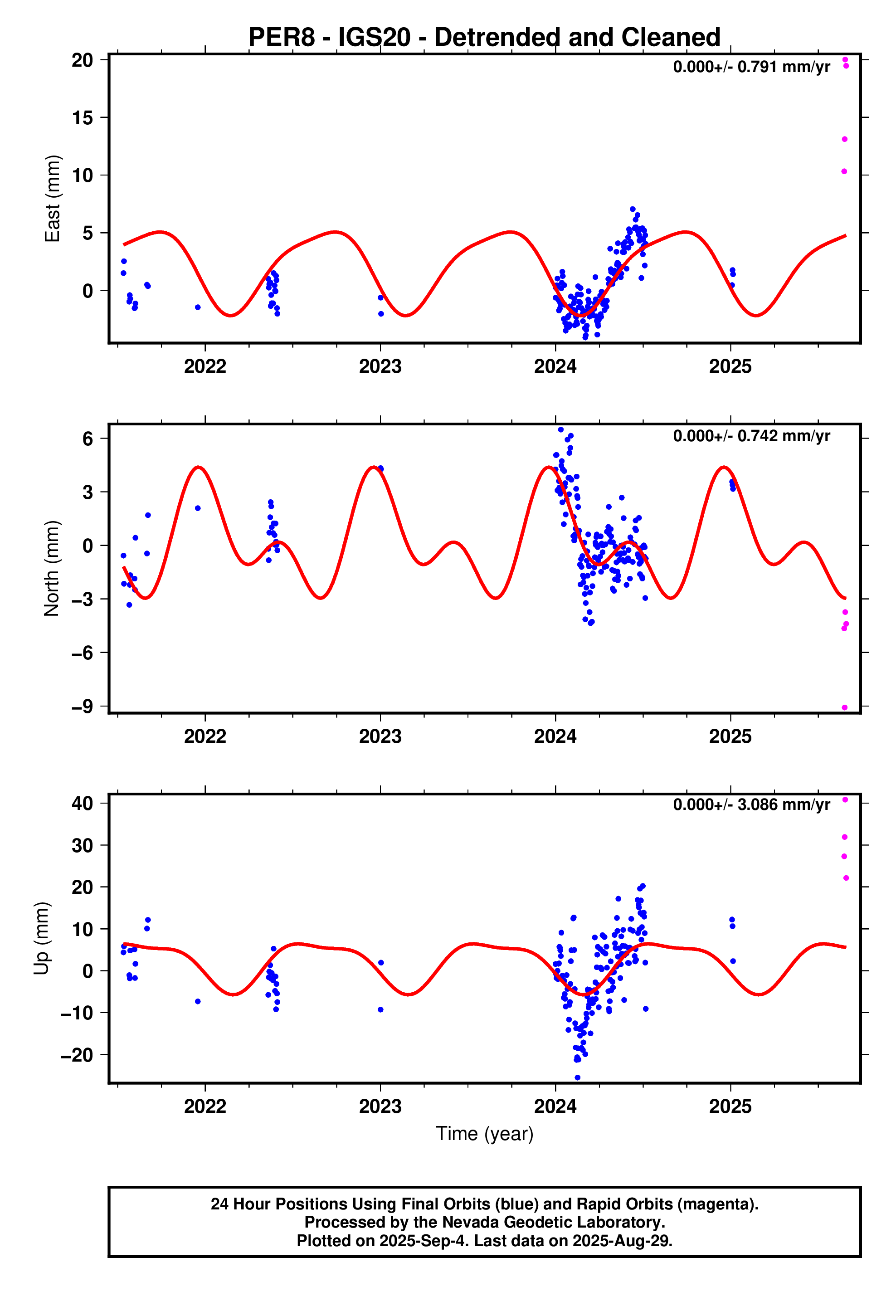 GPS time series plot