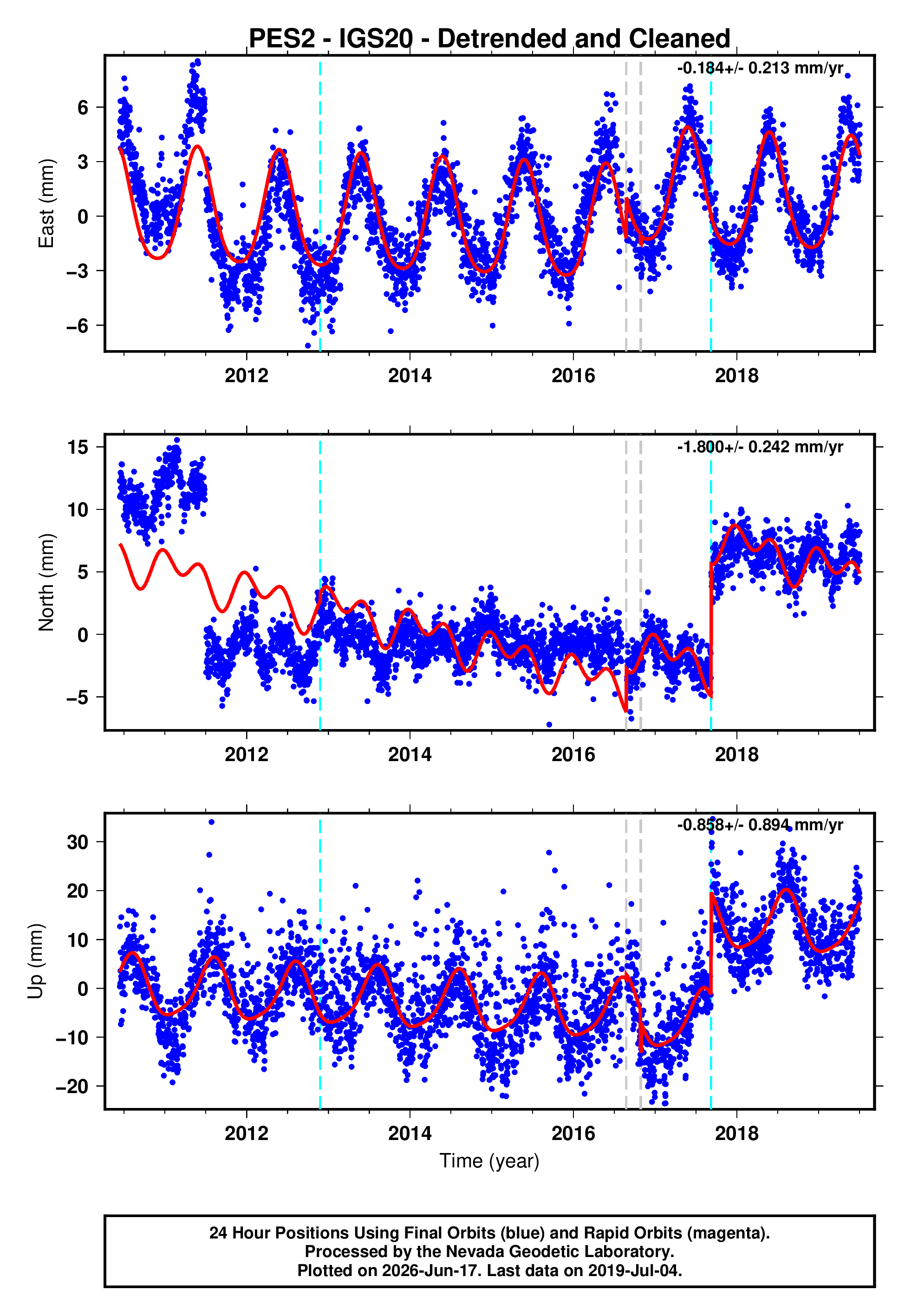 GPS time series plot
