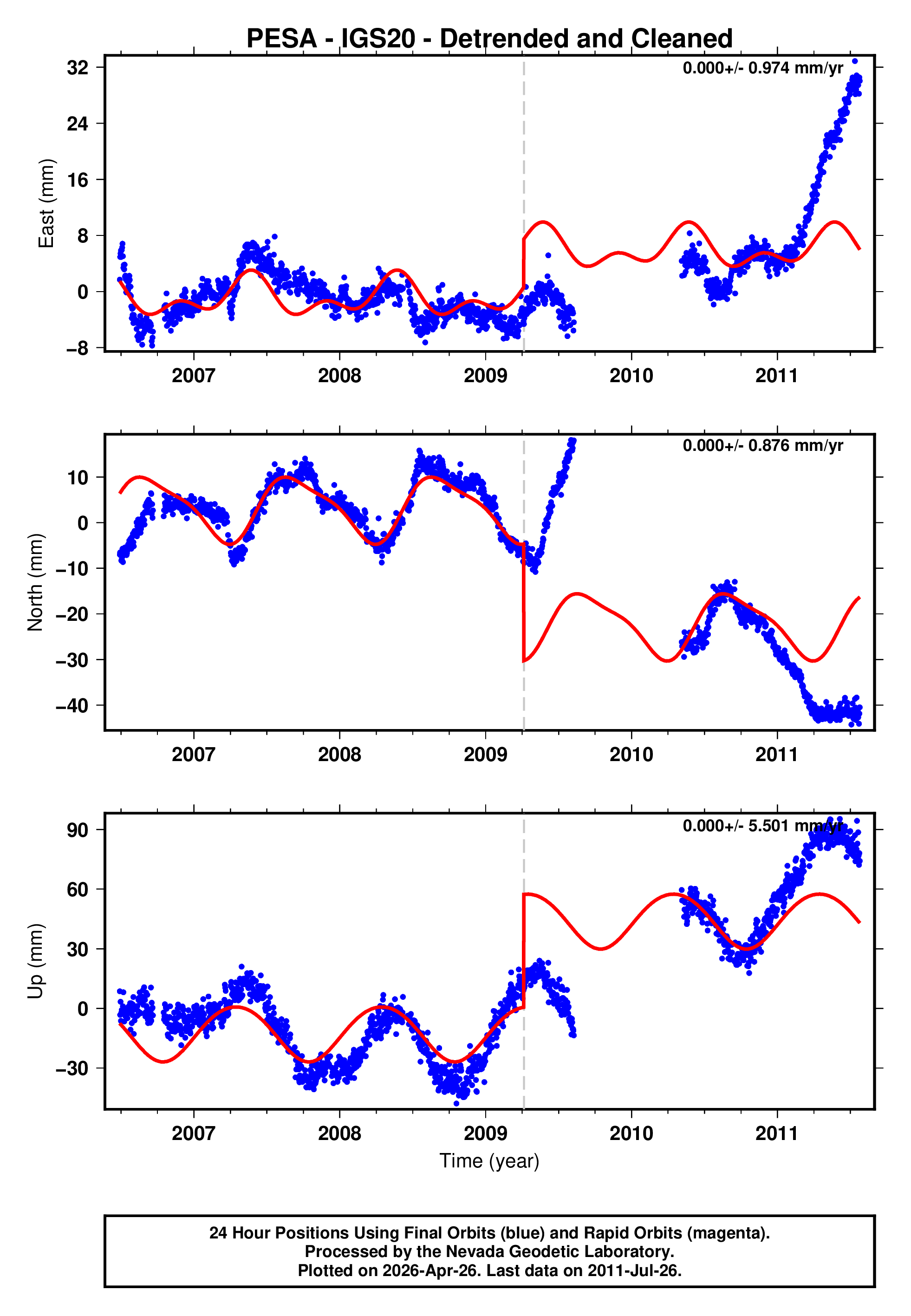 GPS time series plot