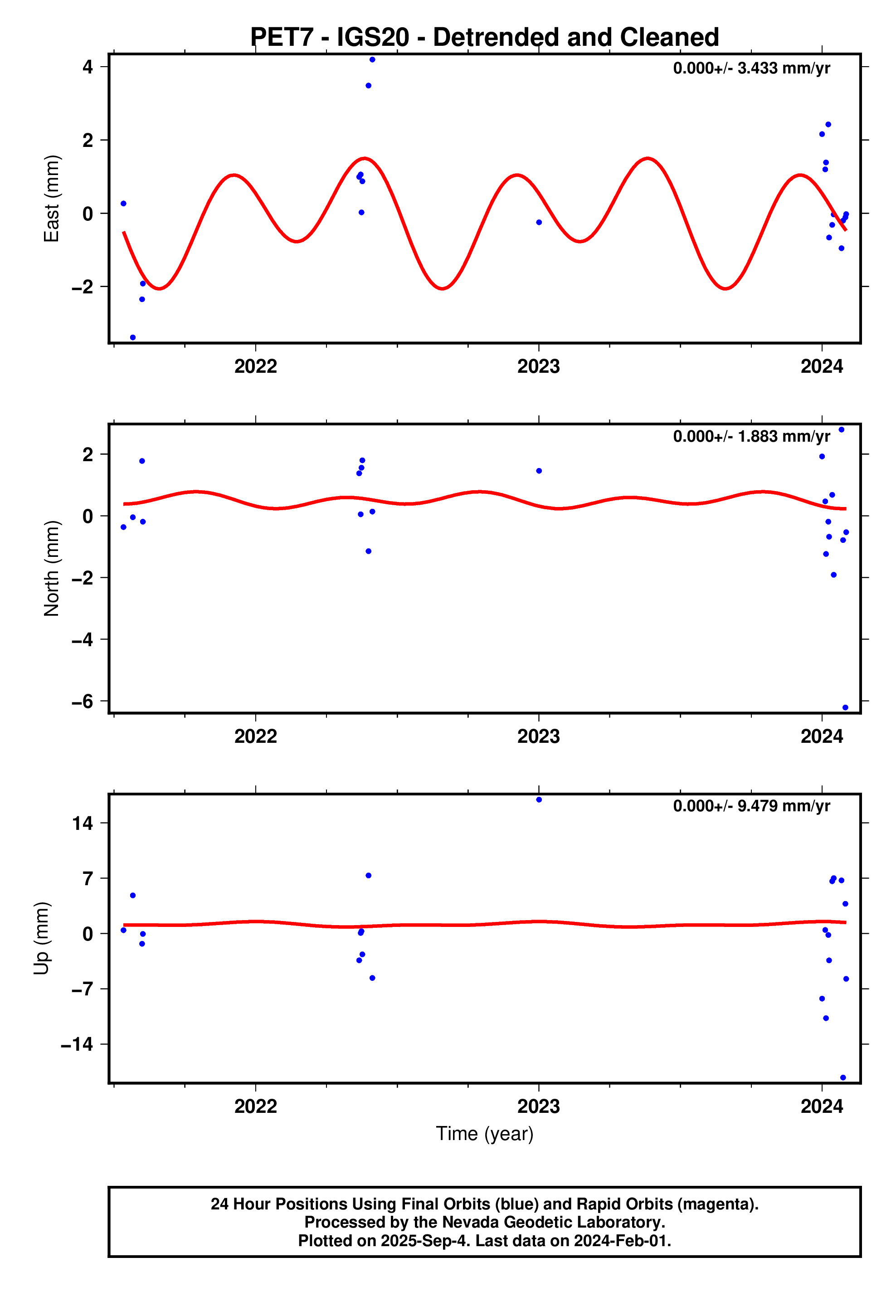 GPS time series plot