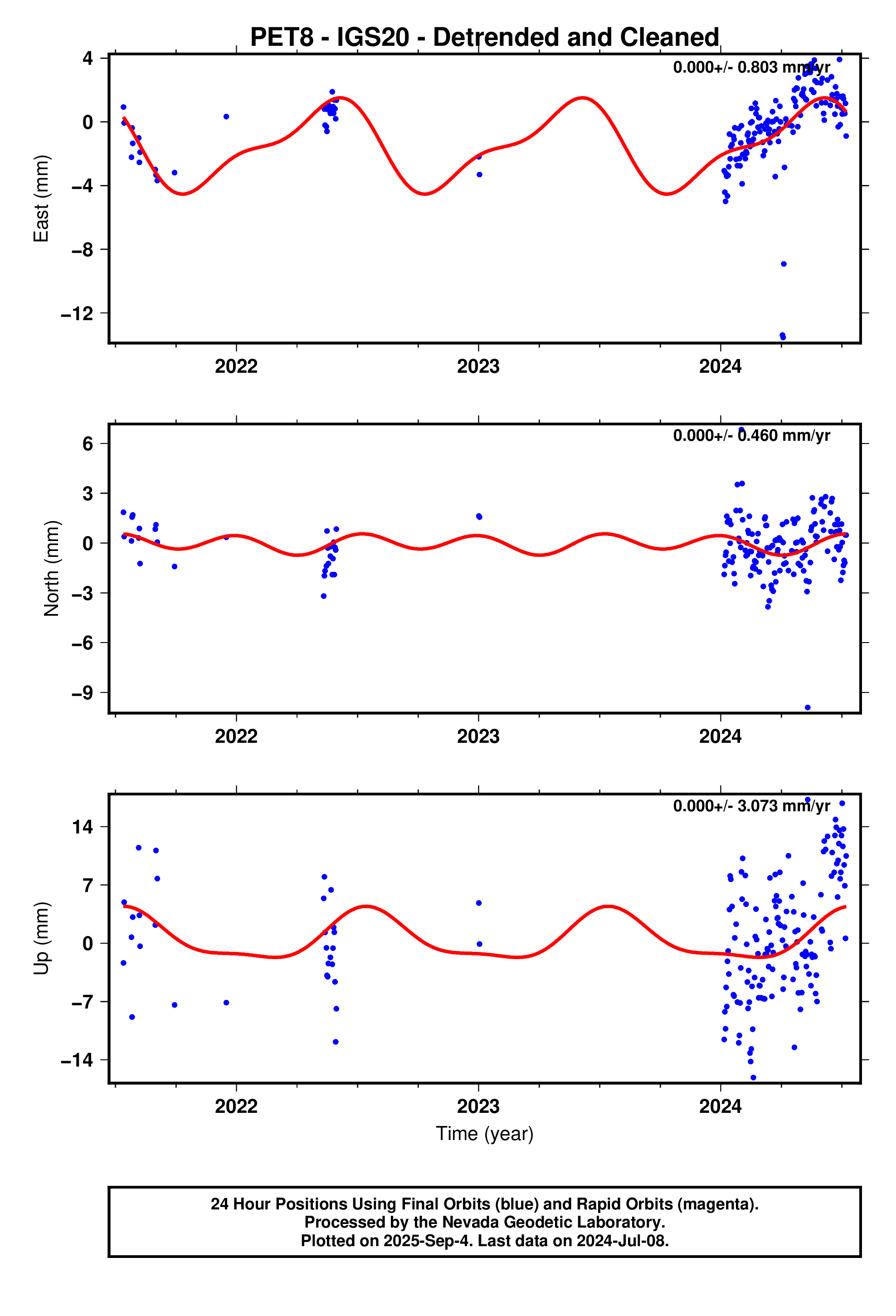 GPS time series plot
