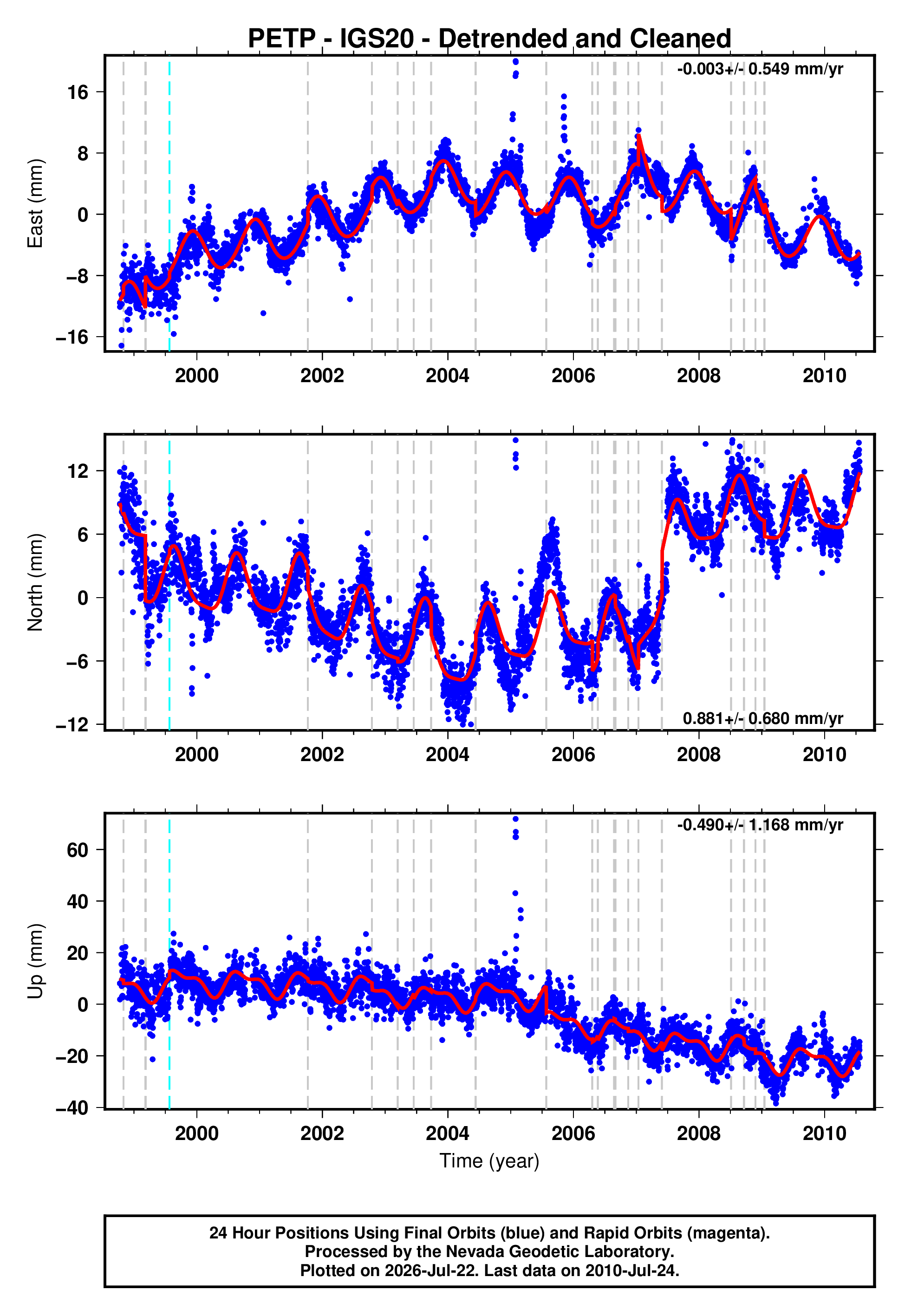 GPS time series plot