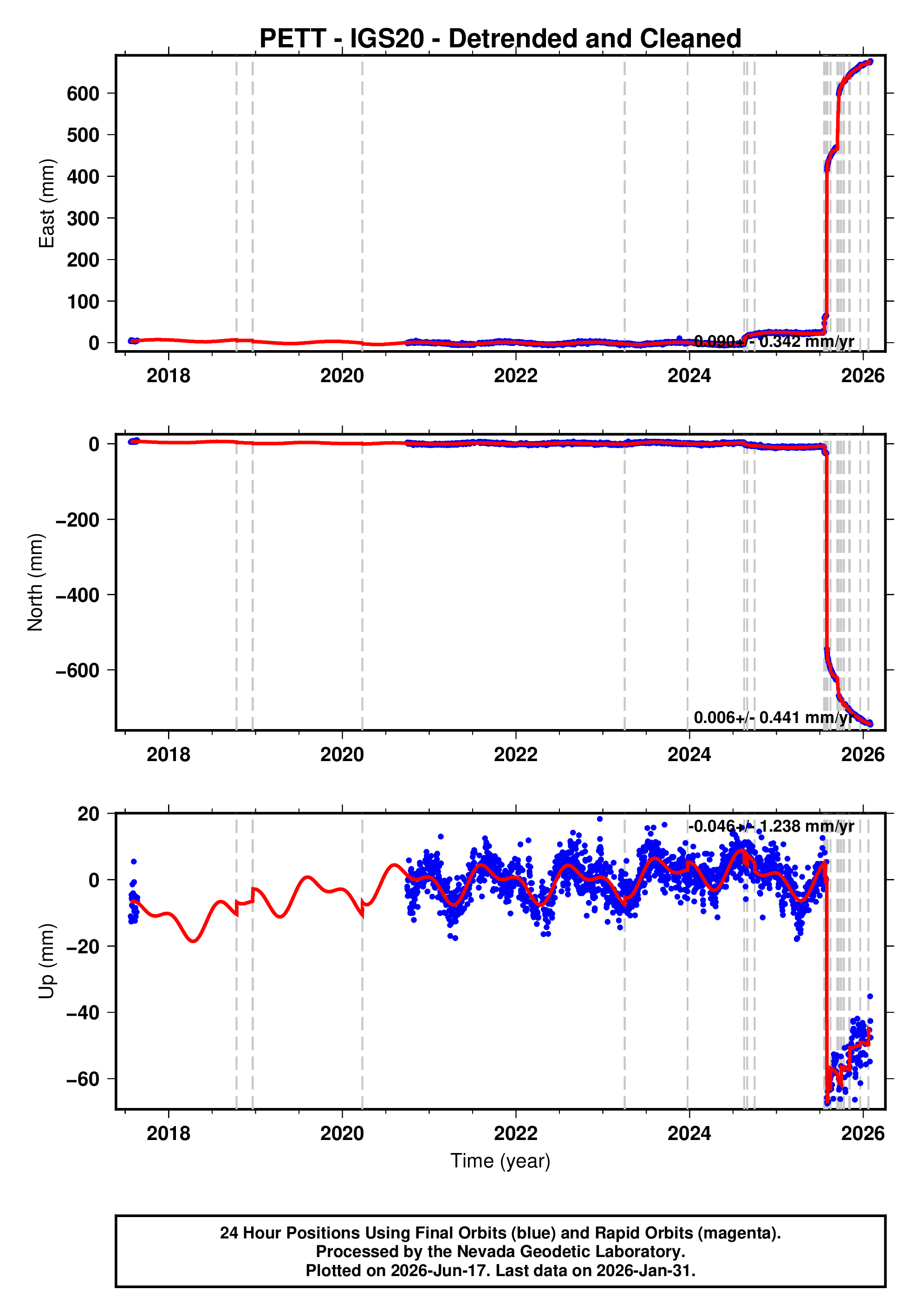 GPS time series plot