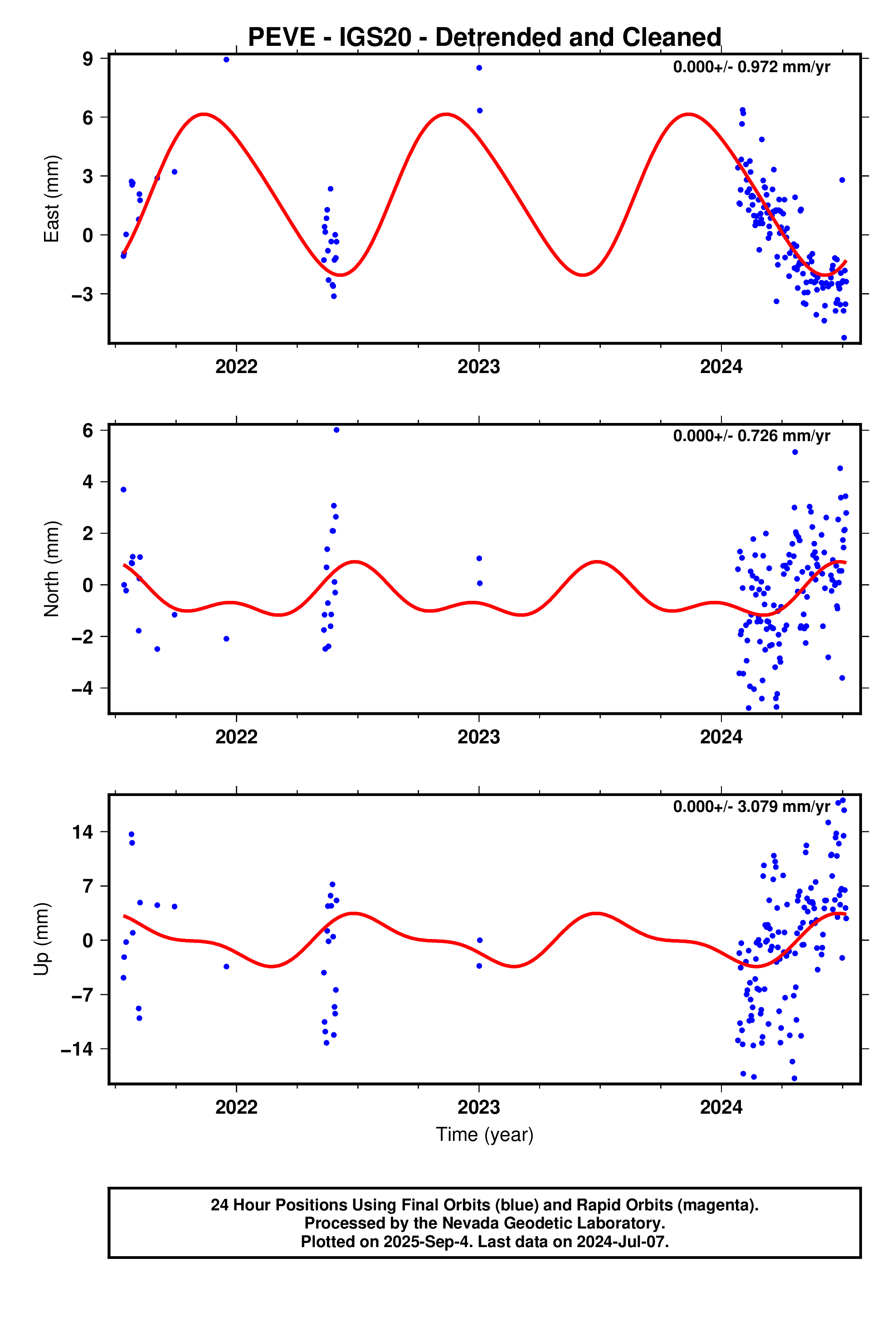 GPS time series plot