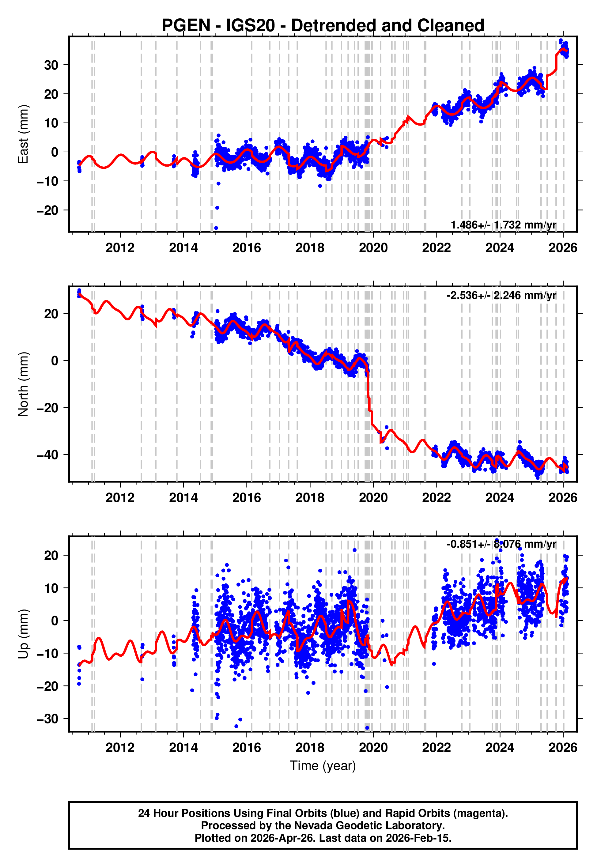 GPS time series plot