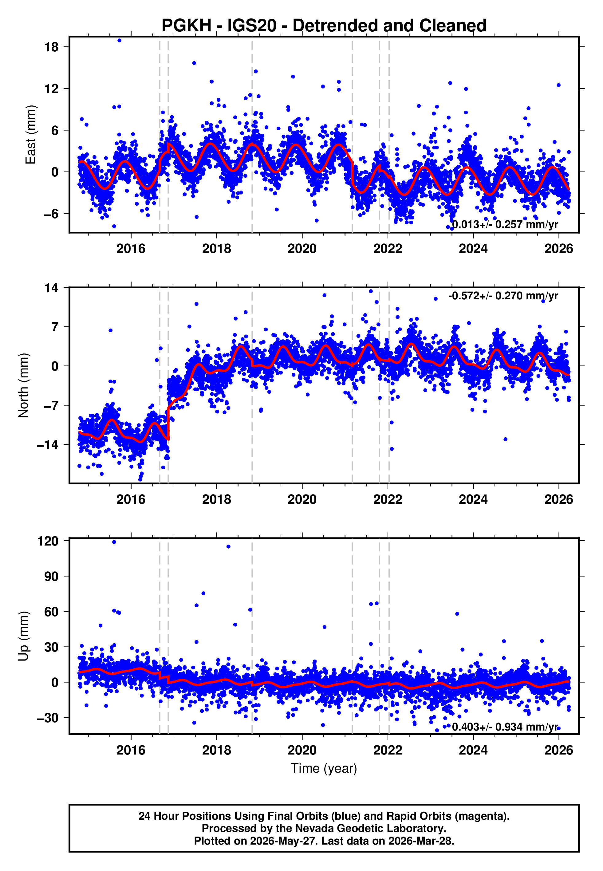 GPS time series plot