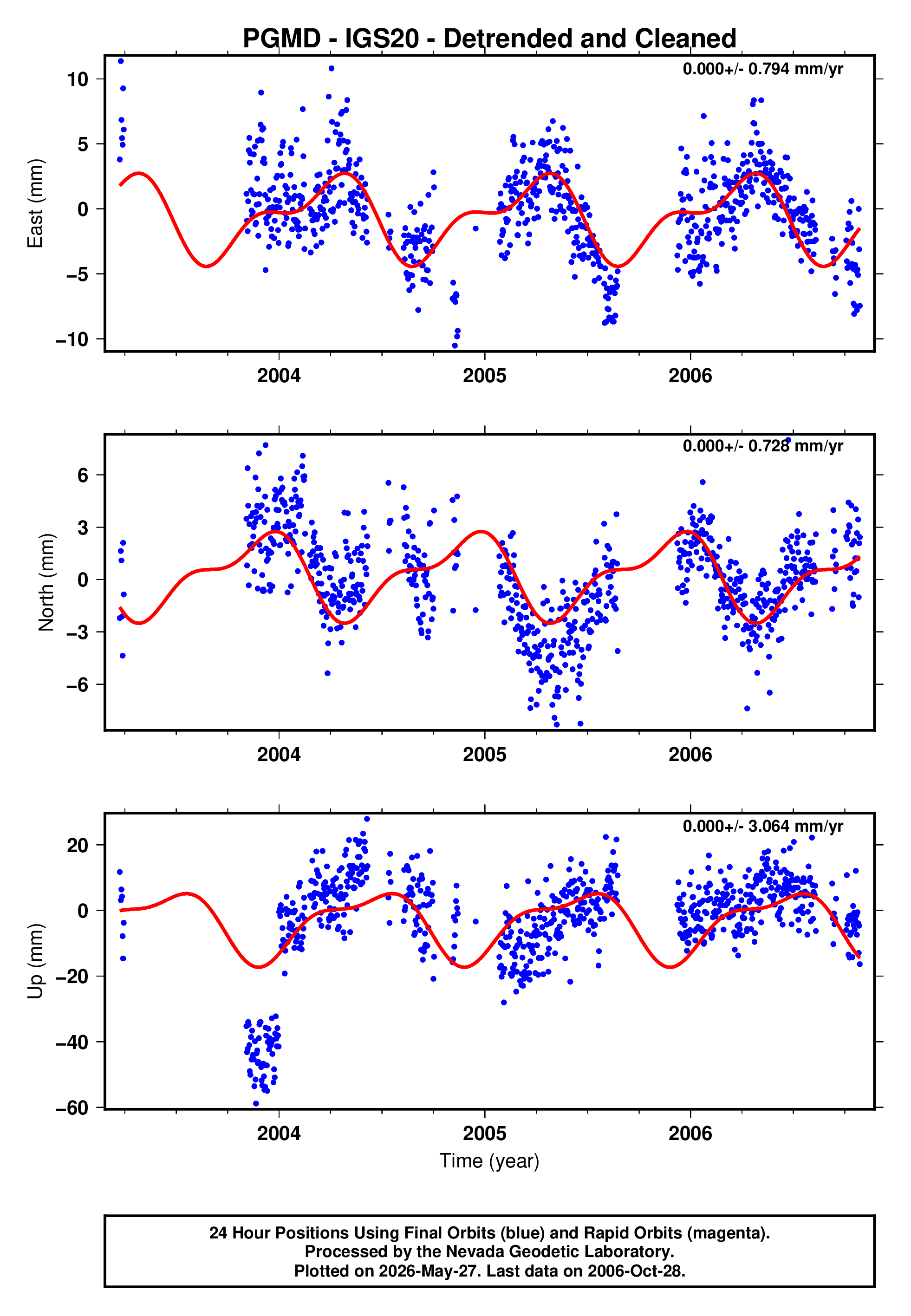 GPS time series plot
