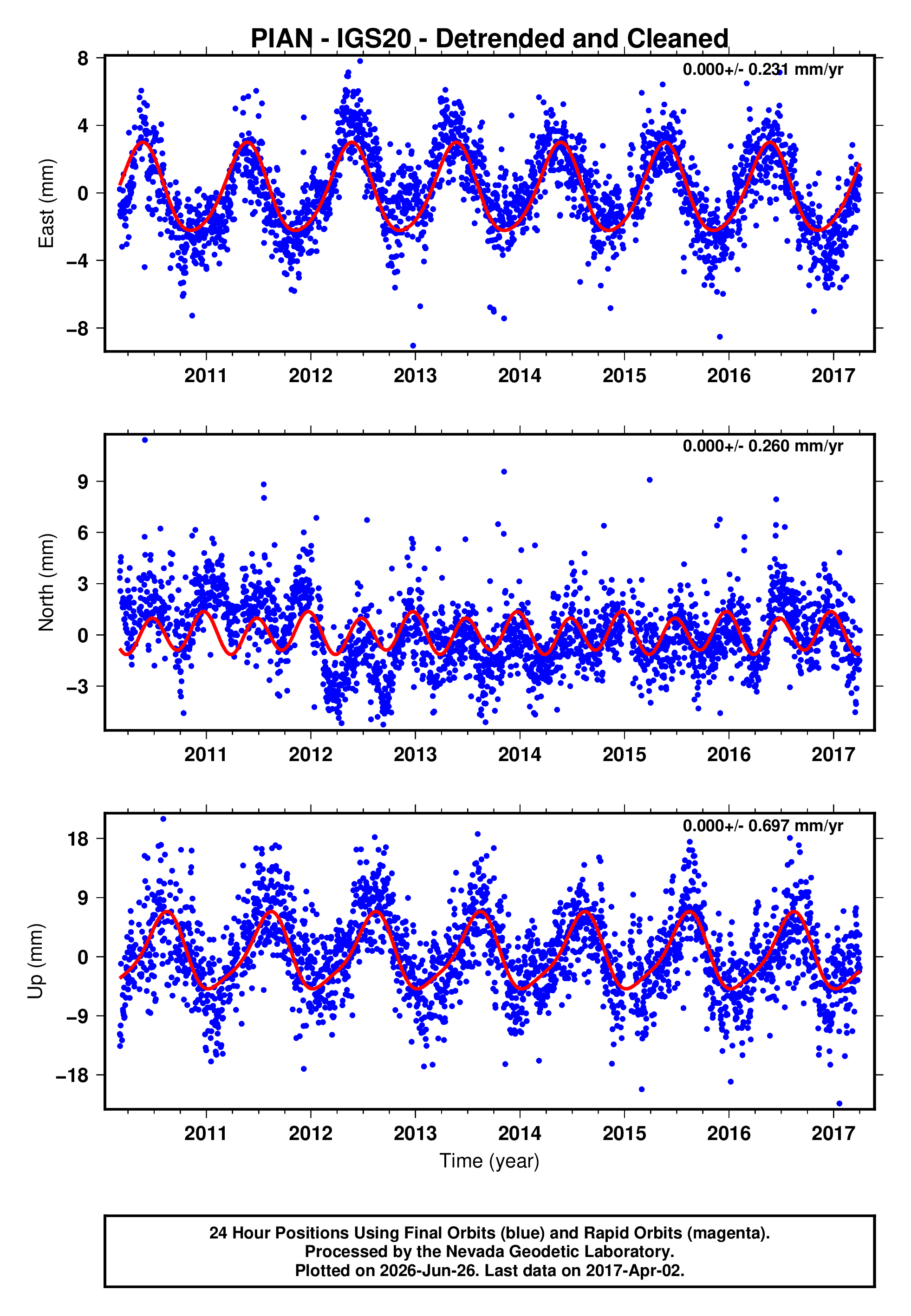GPS time series plot