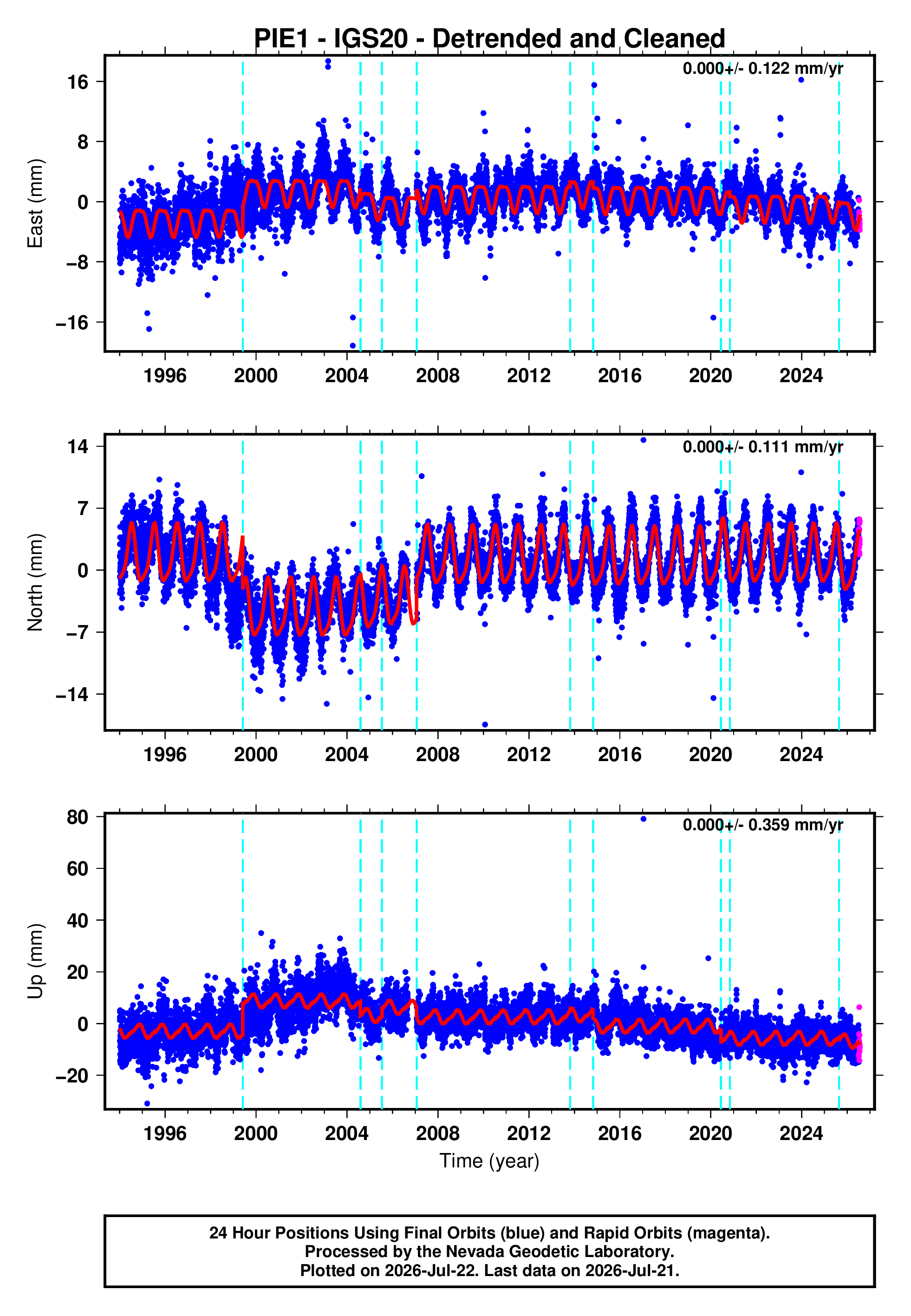 GPS time series plot