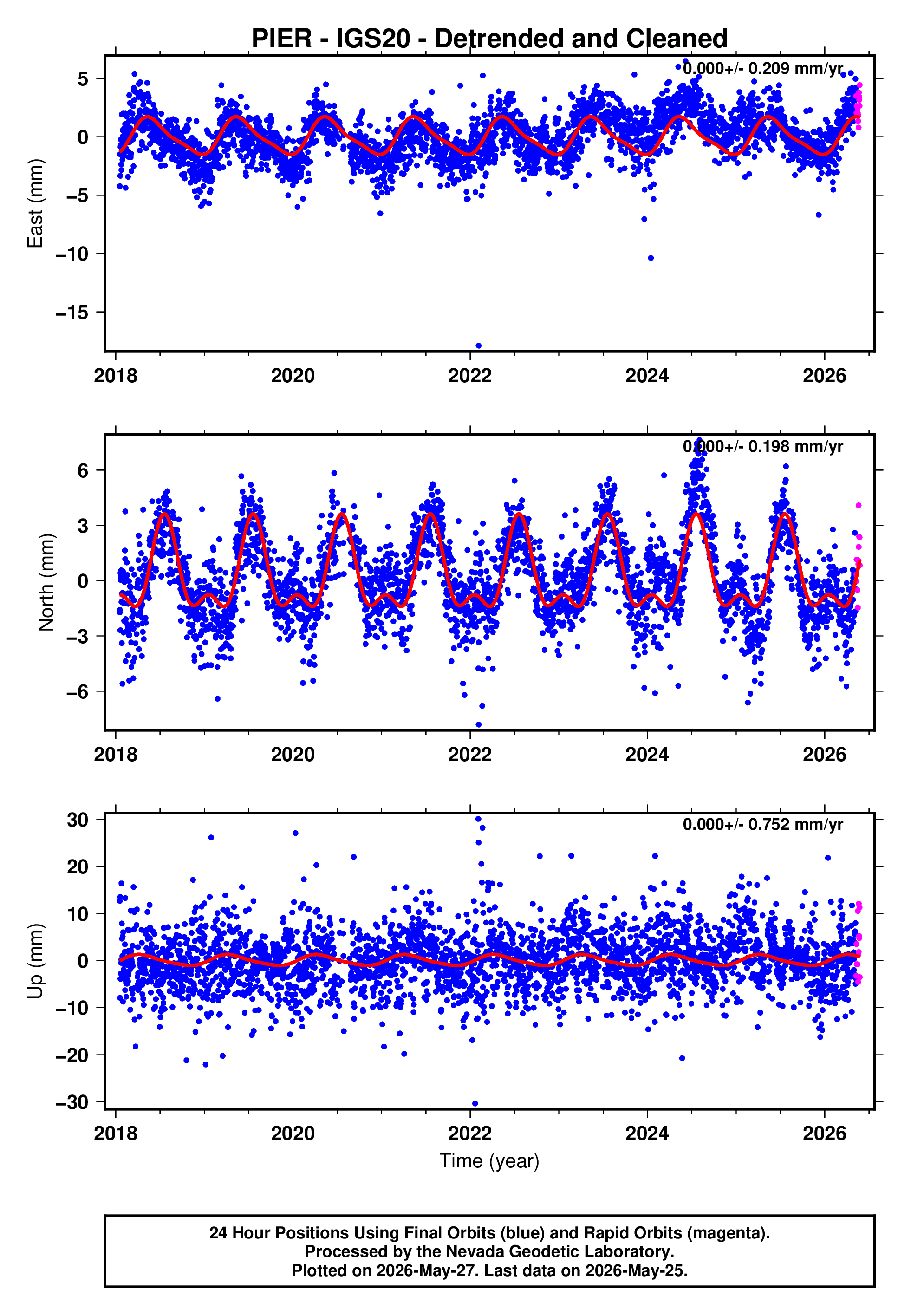 GPS time series plot
