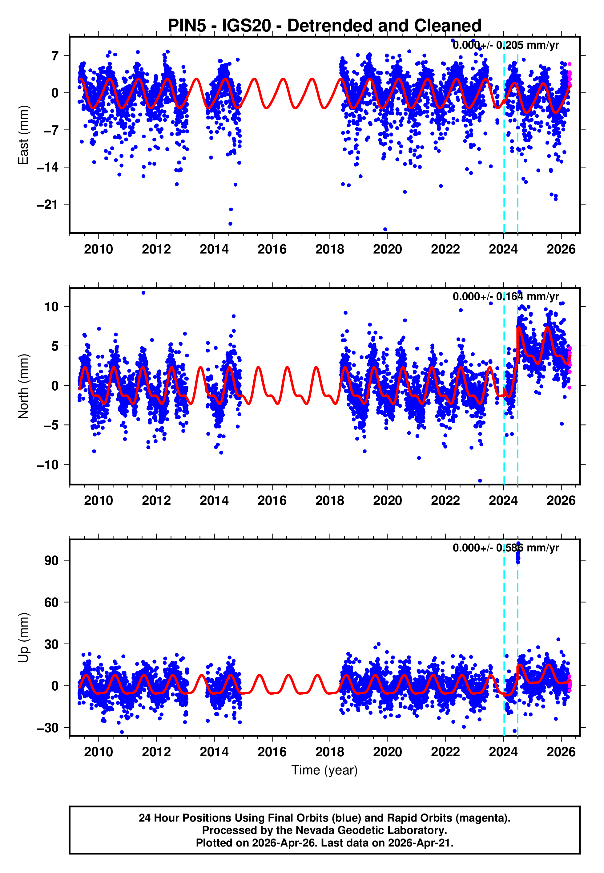 GPS time series plot