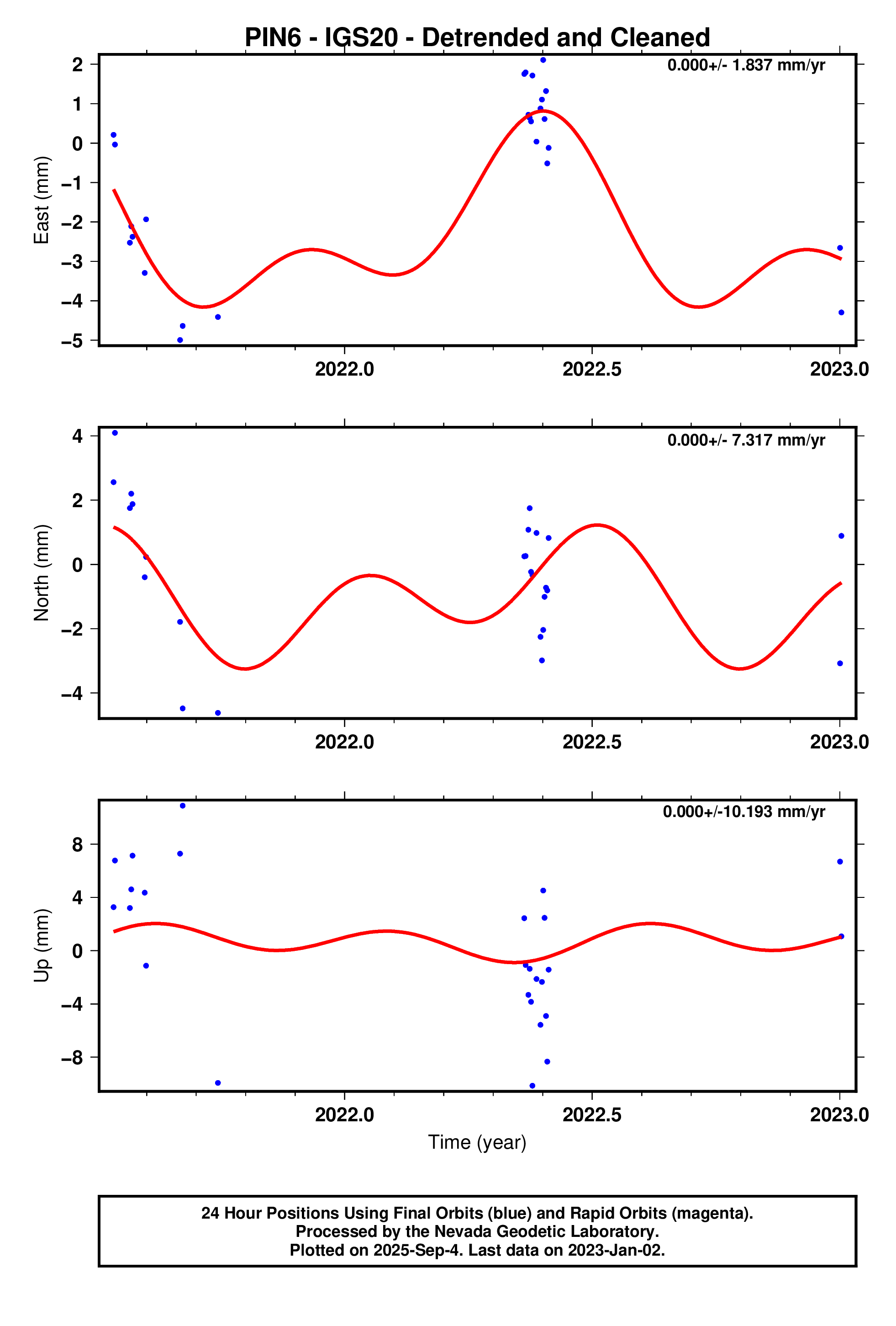 GPS time series plot