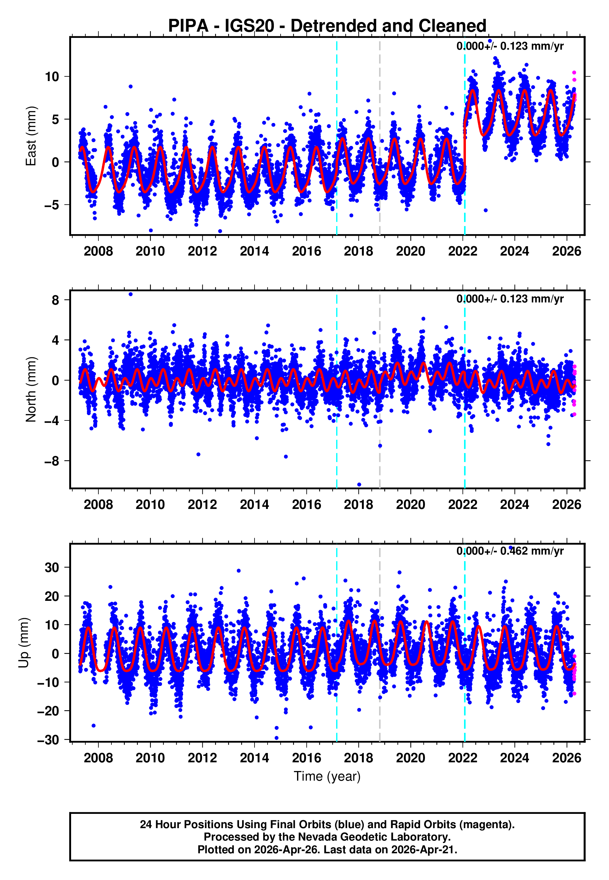 GPS time series plot