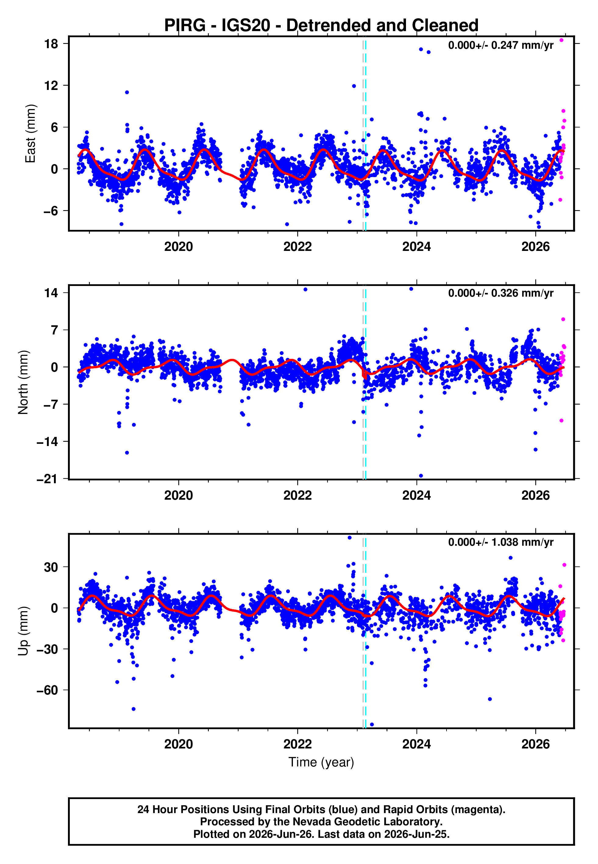 GPS time series plot