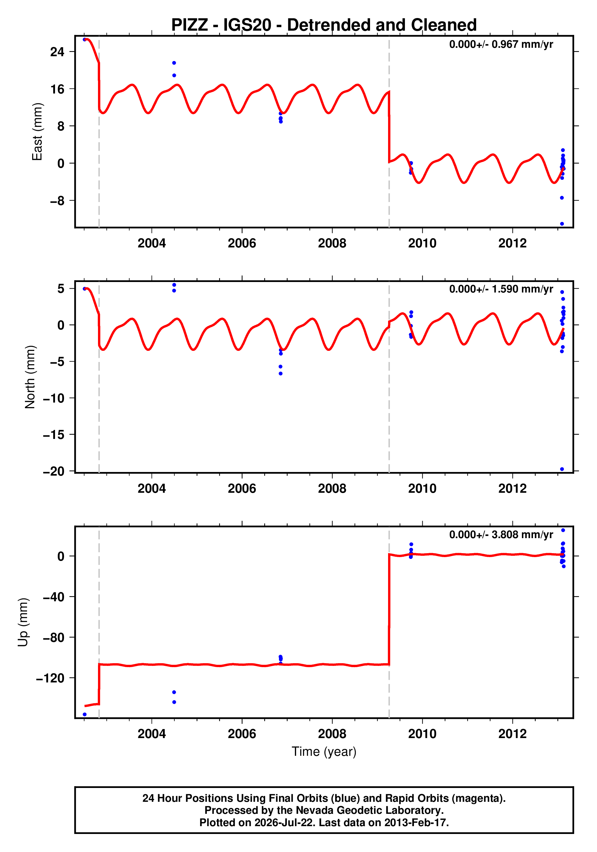 GPS time series plot