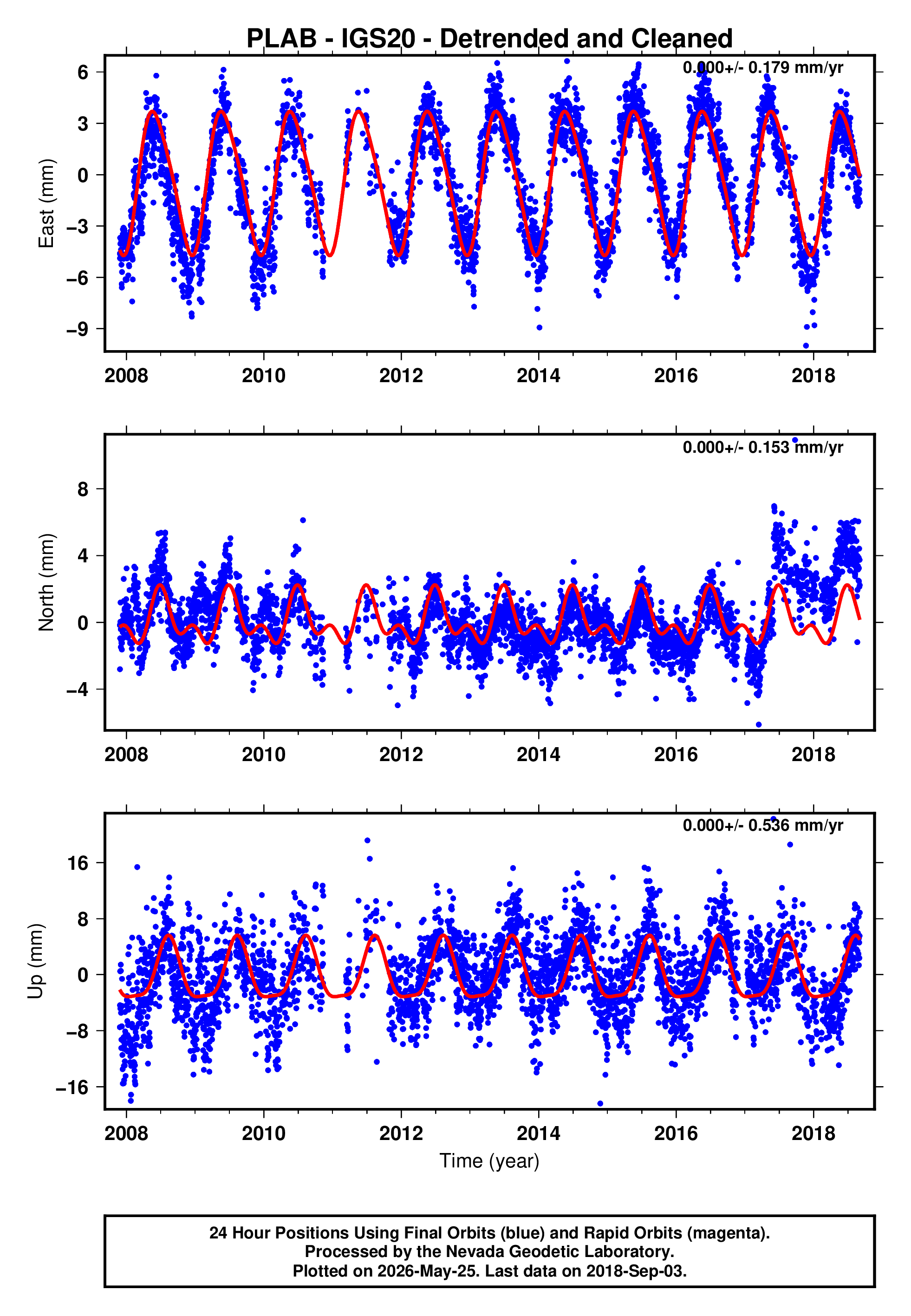GPS time series plot