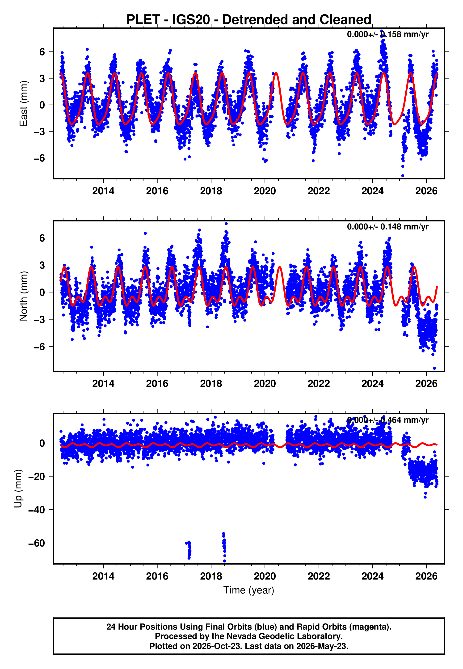 GPS time series plot
