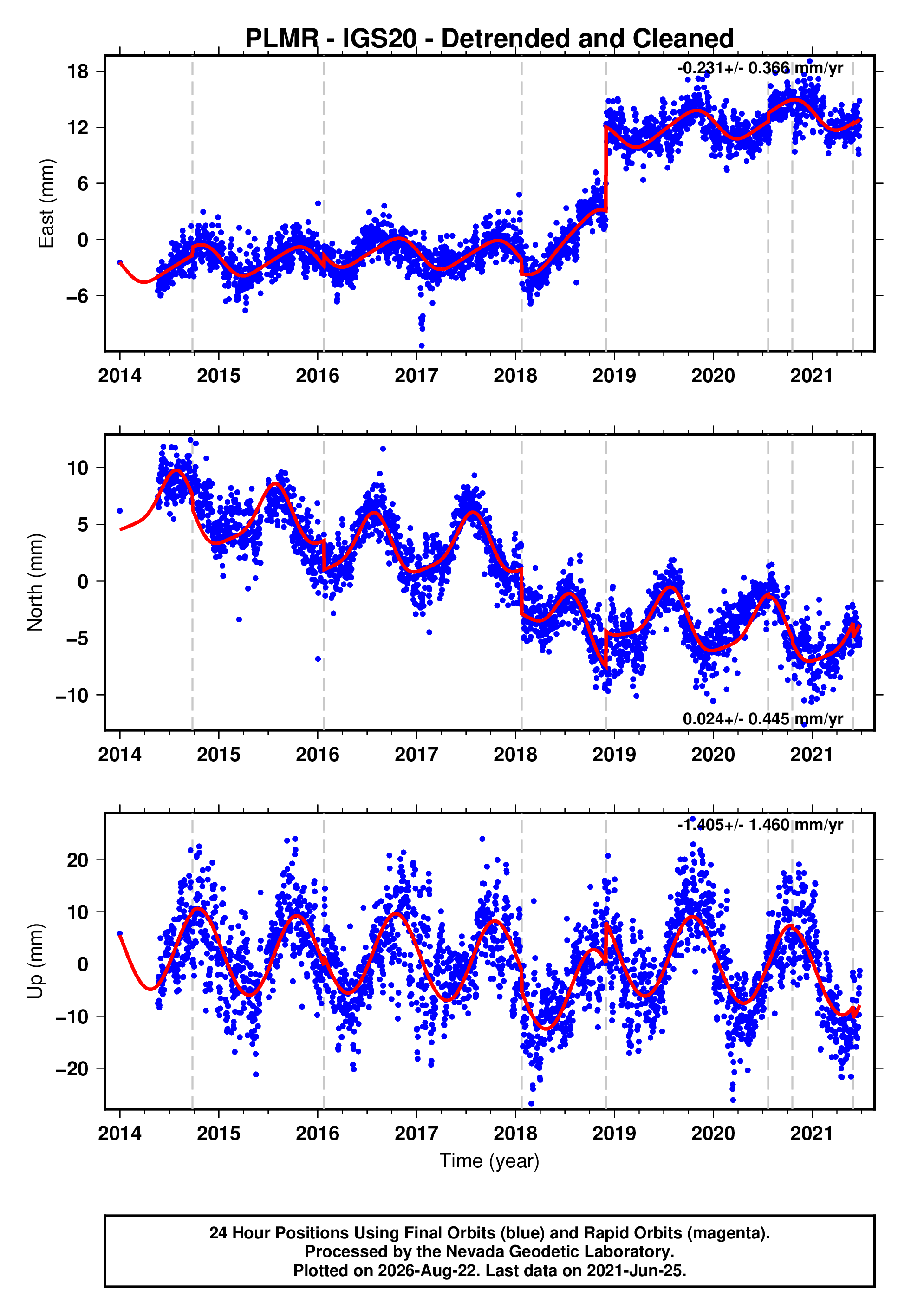 GPS time series plot