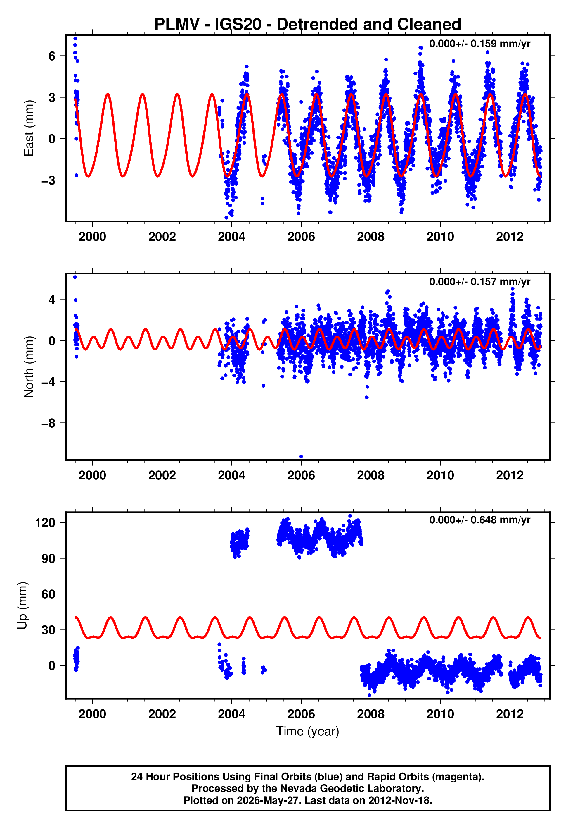 GPS time series plot
